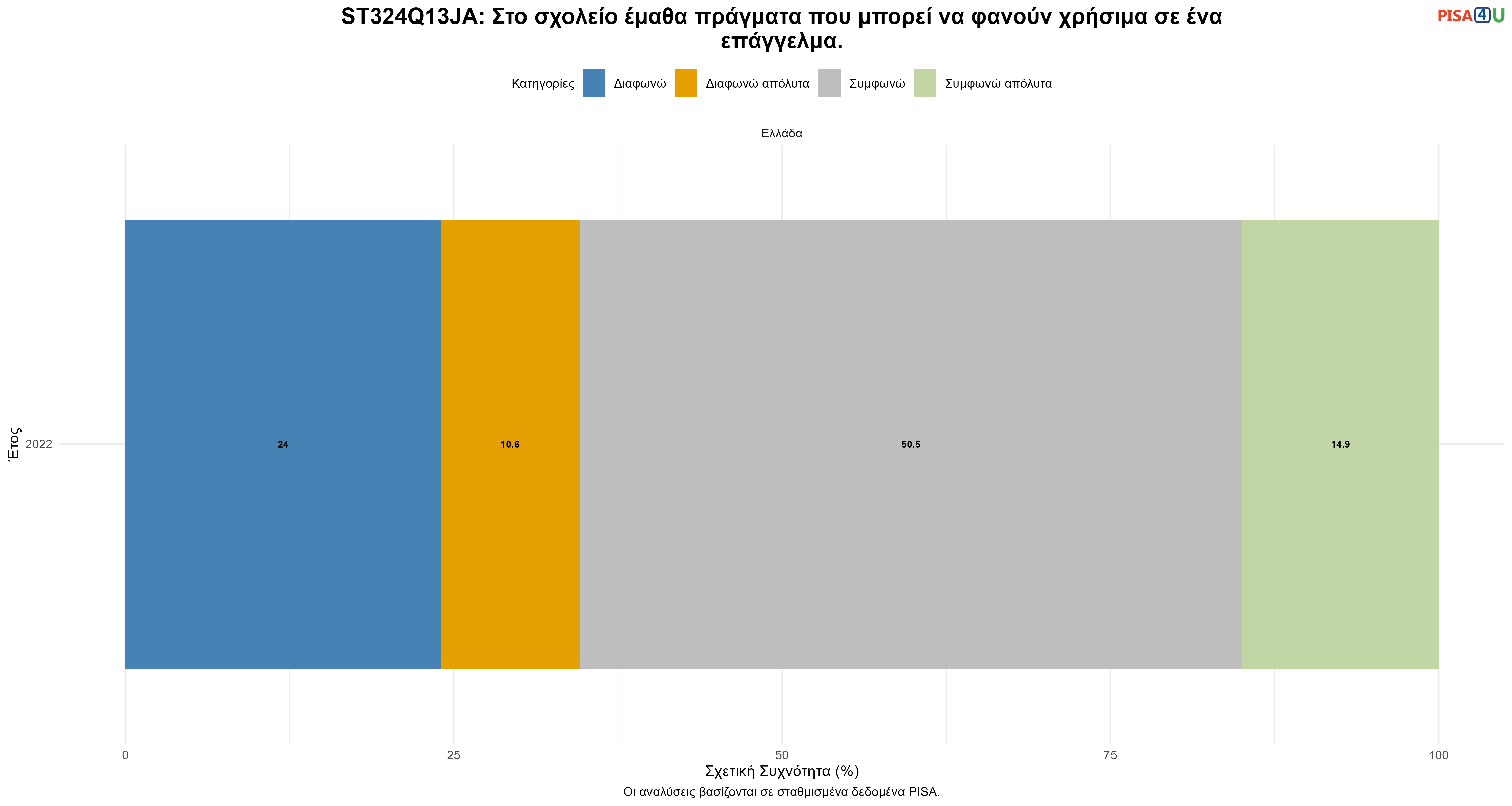 ST324Q13JA: Στο σχολείο έμαθα πράγματα που μπορεί να φανούν χρήσιμα σε ένα επάγγελμα. Ελλάδα