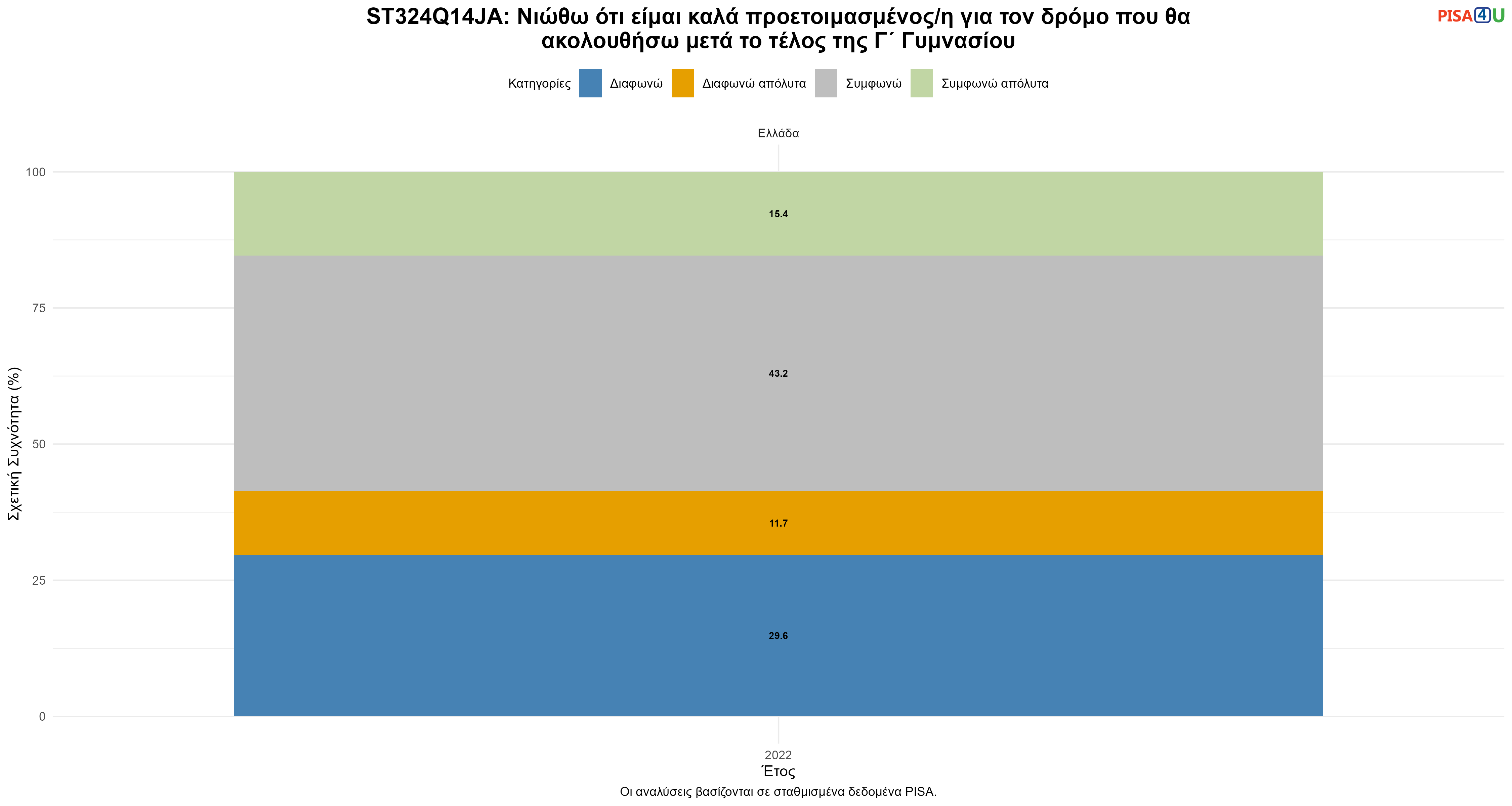 ST324Q14JA: Νιώθω ότι είμαι καλά προετοιμασμένος/η για τον δρόμο που θα ακολουθήσω μετά το τέλος της Γ΄ Γυμνασίου Ελλάδα