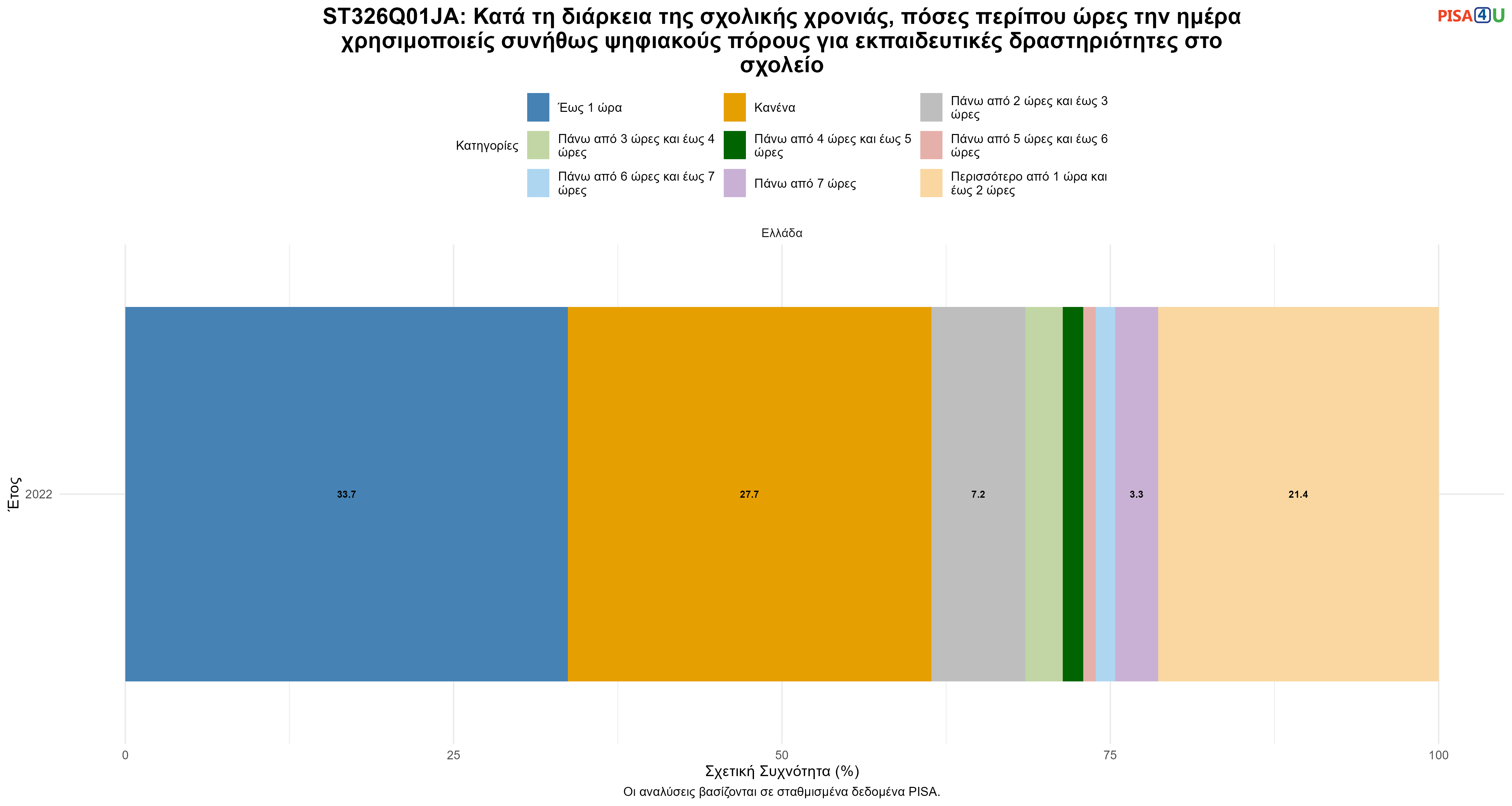 ST326Q01JA: Κατά τη διάρκεια της σχολικής χρονιάς, πόσες περίπου ώρες την ημέρα χρησιμοποιείς συνήθως ψηφιακούς πόρους για εκπαιδευτικές δραστηριότητες στο σχολείο Ελλάδα