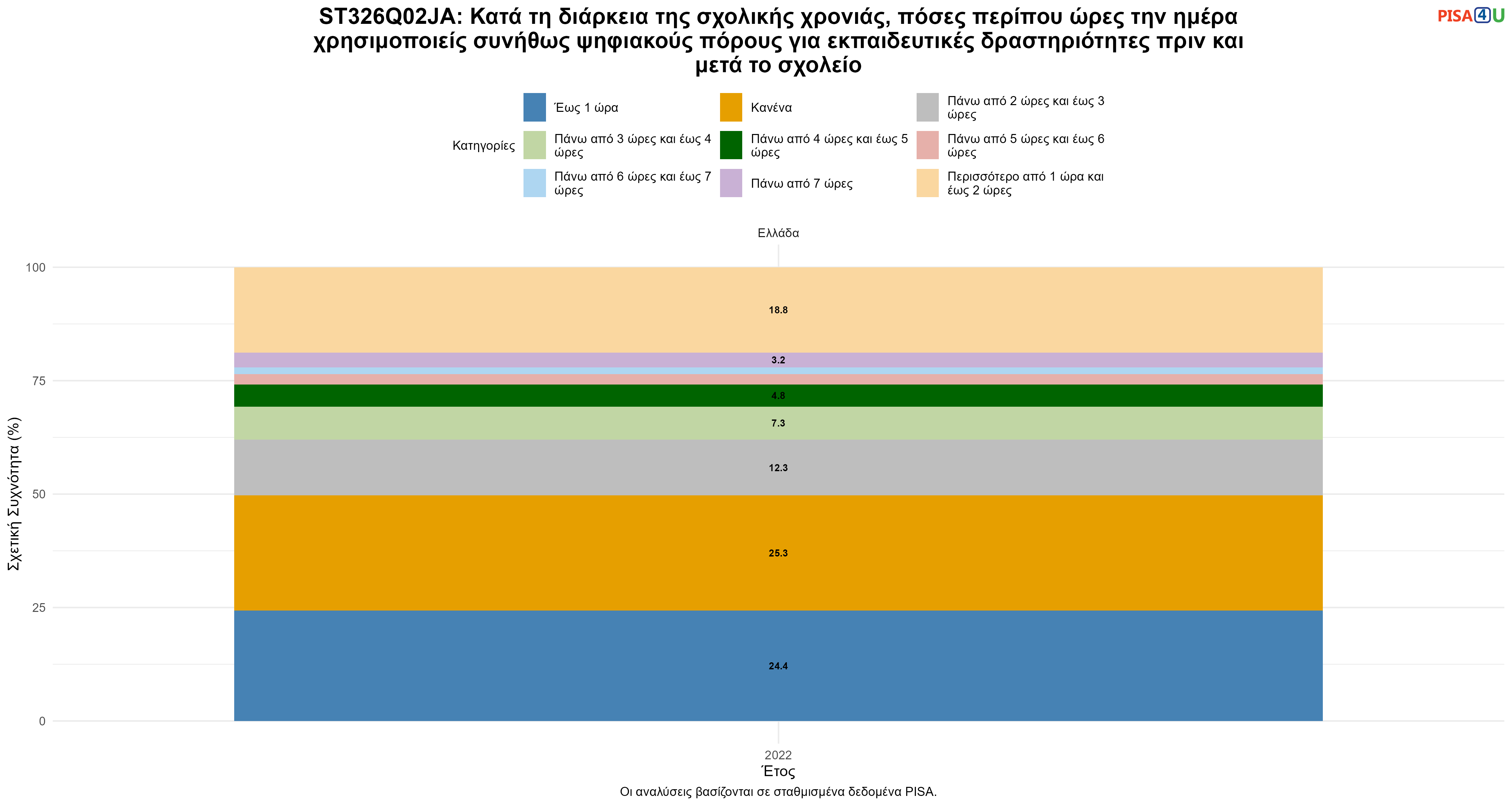 ST326Q02JA: Κατά τη διάρκεια της σχολικής χρονιάς, πόσες περίπου ώρες την ημέρα χρησιμοποιείς συνήθως ψηφιακούς πόρους για εκπαιδευτικές δραστηριότητες πριν και μετά το σχολείο Ελλάδα