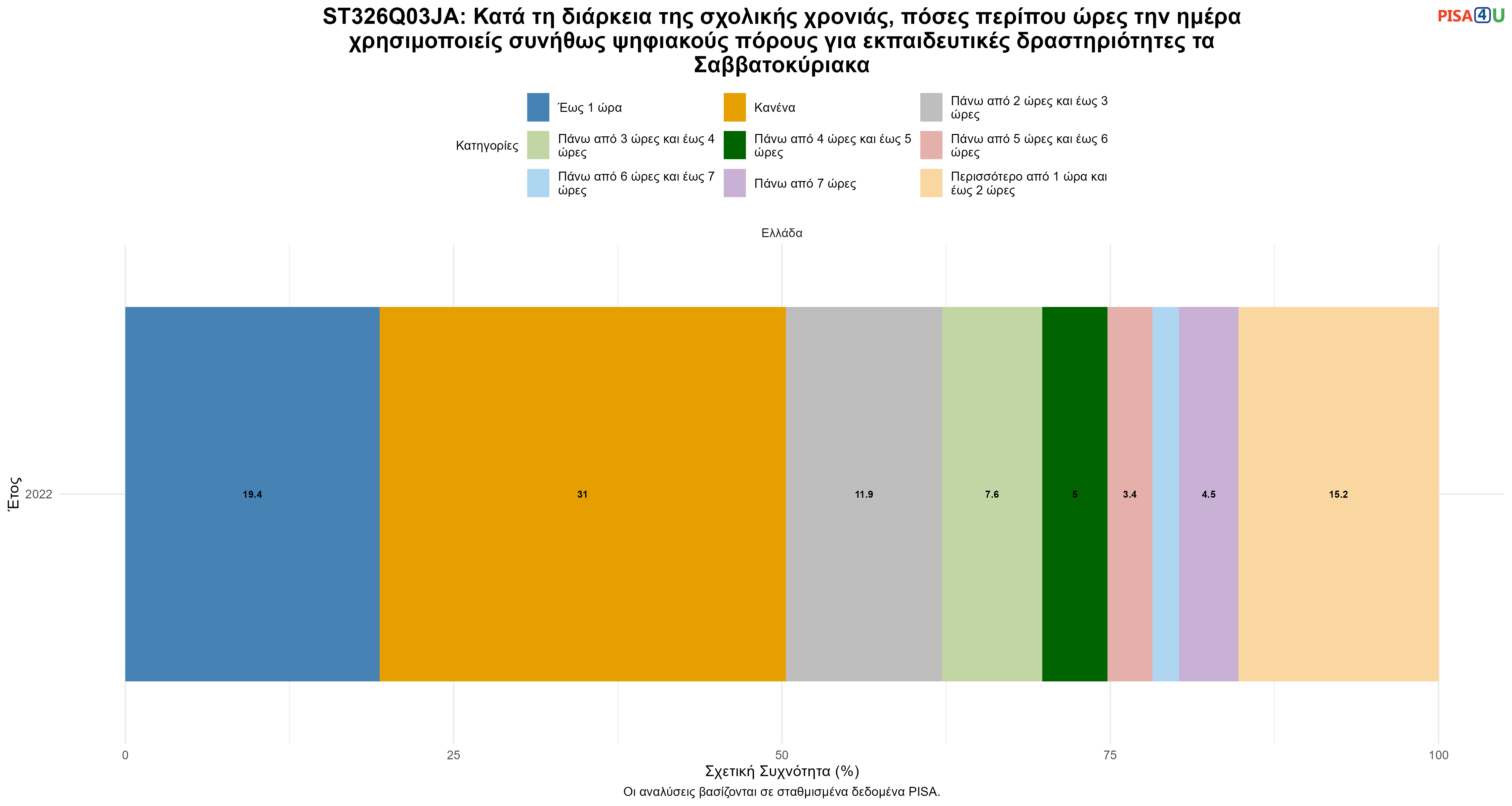 ST326Q03JA: Κατά τη διάρκεια της σχολικής χρονιάς, πόσες περίπου ώρες την ημέρα χρησιμοποιείς συνήθως ψηφιακούς πόρους για εκπαιδευτικές δραστηριότητες τα Σαββατοκύριακα Ελλάδα
