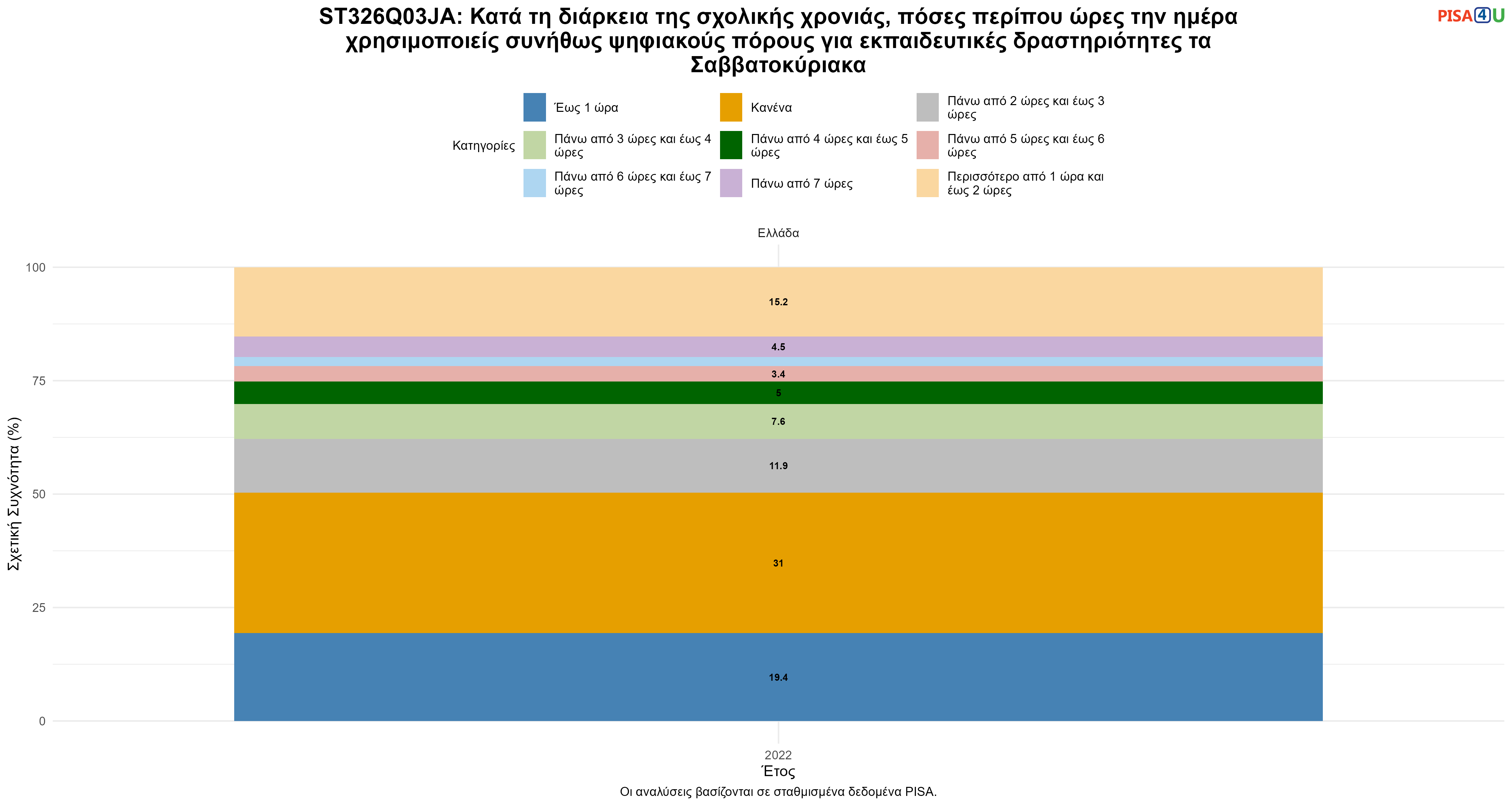 ST326Q03JA: Κατά τη διάρκεια της σχολικής χρονιάς, πόσες περίπου ώρες την ημέρα χρησιμοποιείς συνήθως ψηφιακούς πόρους για εκπαιδευτικές δραστηριότητες τα Σαββατοκύριακα Ελλάδα