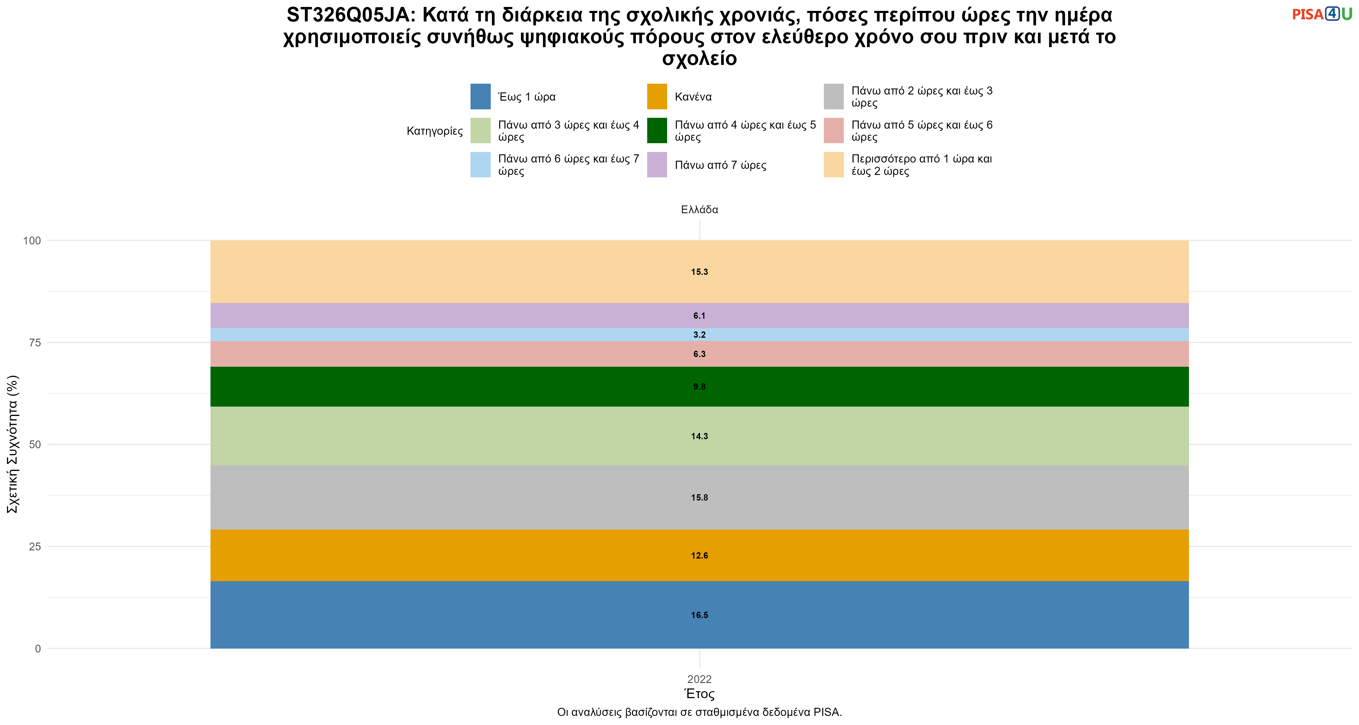 ST326Q05JA: Κατά τη διάρκεια της σχολικής χρονιάς, πόσες περίπου ώρες την ημέρα χρησιμοποιείς συνήθως ψηφιακούς πόρους  στον ελεύθερο χρόνο σου πριν και μετά το σχολείο Ελλάδα