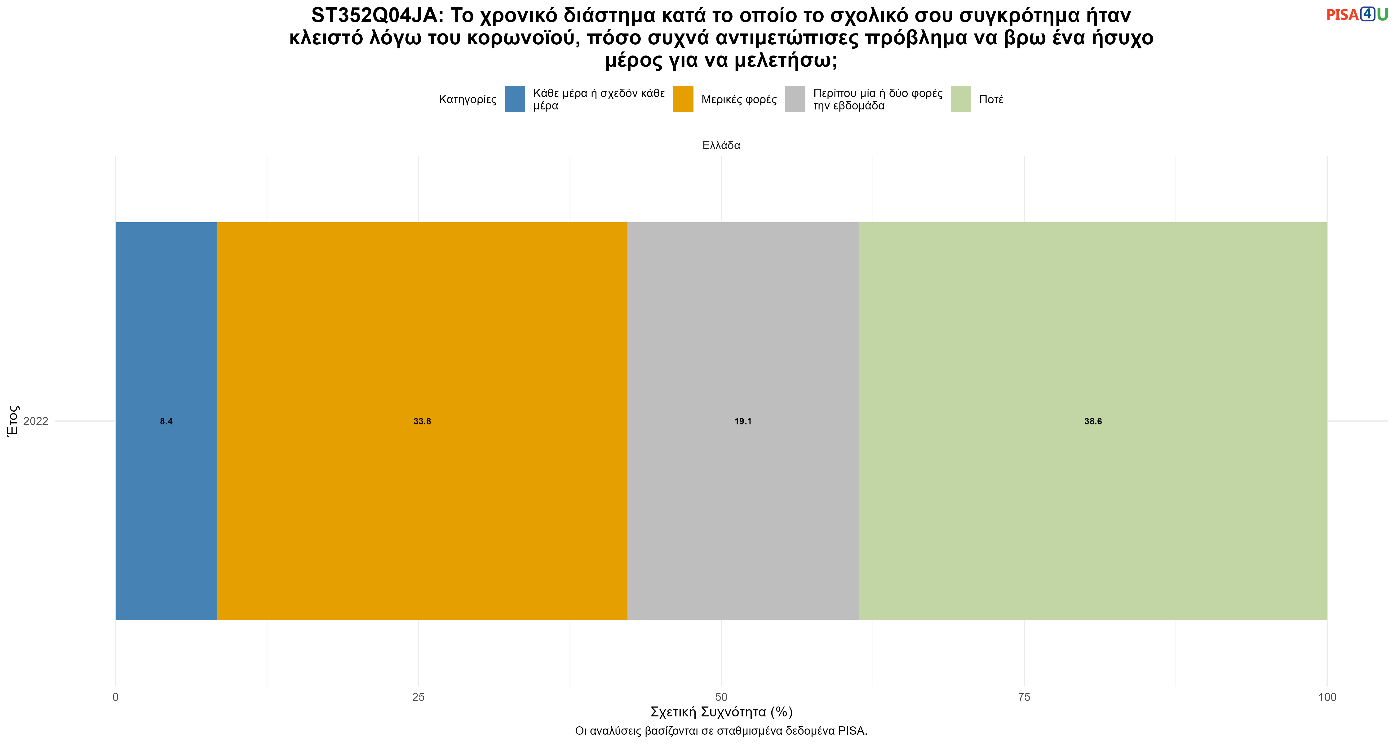 ST352Q04JA: Το χρονικό διάστημα κατά το οποίο το σχολικό σου συγκρότημα ήταν κλειστό λόγω του κορωνοϊού, πόσο συχνά αντιμετώπισες πρόβλημα να βρω ένα ήσυχο μέρος για να μελετήσω; Ελλάδα