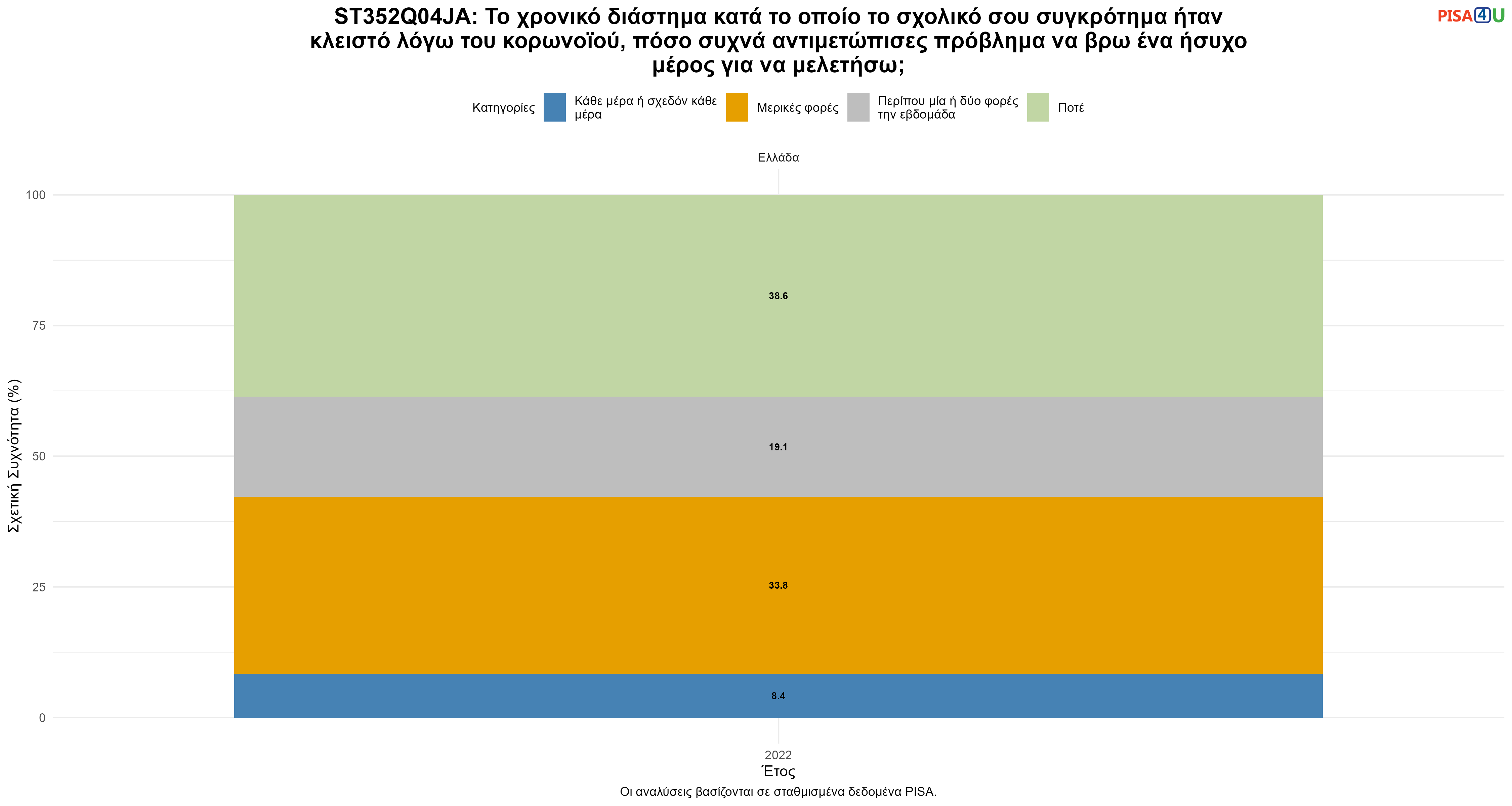 ST352Q04JA: Το χρονικό διάστημα κατά το οποίο το σχολικό σου συγκρότημα ήταν κλειστό λόγω του κορωνοϊού, πόσο συχνά αντιμετώπισες πρόβλημα να βρω ένα ήσυχο μέρος για να μελετήσω; Ελλάδα