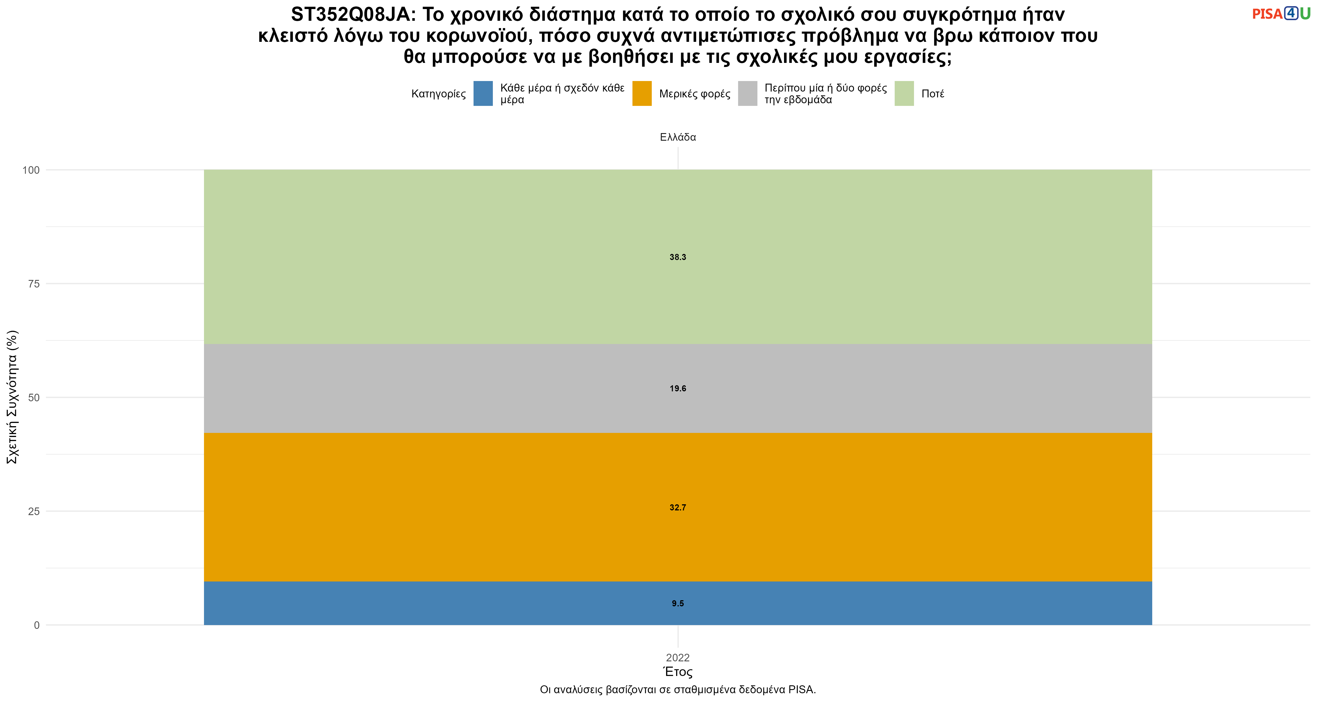 ST352Q08JA: Το χρονικό διάστημα κατά το οποίο το σχολικό σου συγκρότημα ήταν κλειστό λόγω του κορωνοϊού, πόσο συχνά αντιμετώπισες πρόβλημα να βρω κάποιον που θα μπορούσε να με βοηθήσει με τις σχολικές μου εργασίες; Ελλάδα