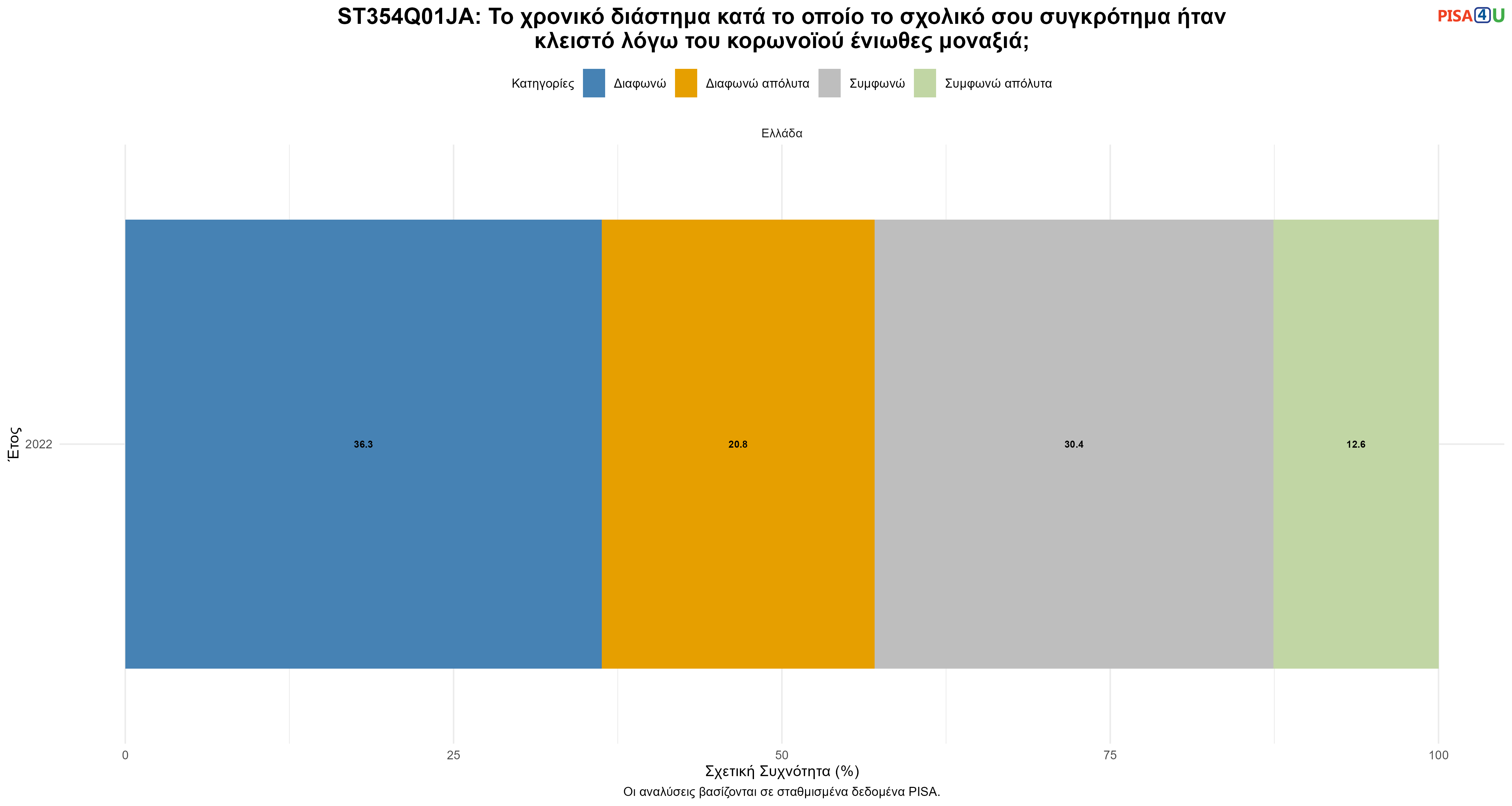 ST354Q01JA: Το χρονικό διάστημα κατά το οποίο το σχολικό σου συγκρότημα ήταν κλειστό λόγω του κορωνοϊού ένιωθες μοναξιά; Ελλάδα