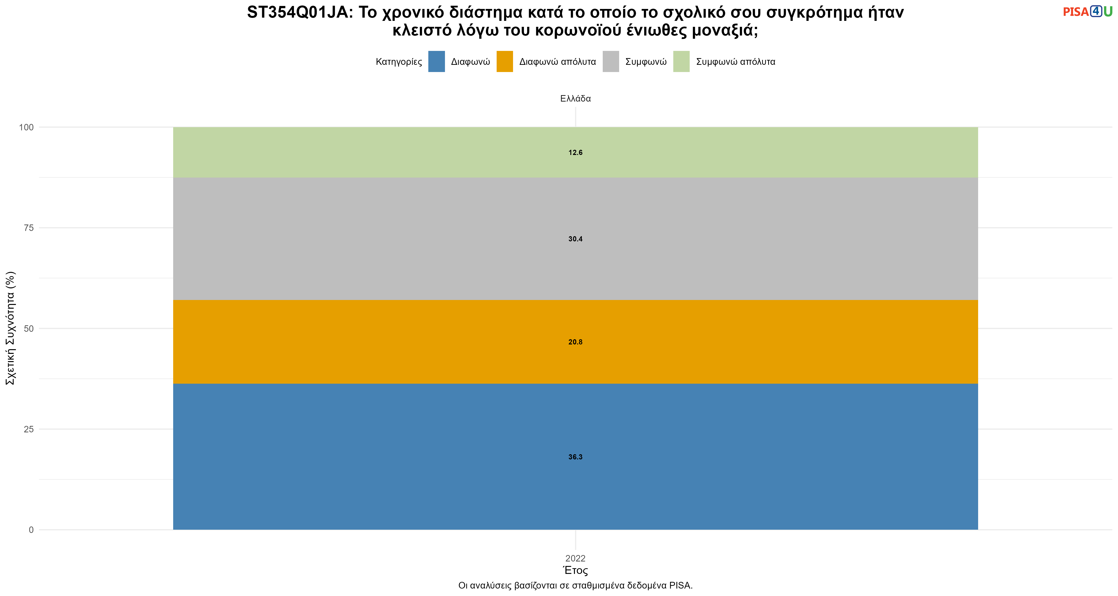 ST354Q01JA: Το χρονικό διάστημα κατά το οποίο το σχολικό σου συγκρότημα ήταν κλειστό λόγω του κορωνοϊού ένιωθες μοναξιά; Ελλάδα