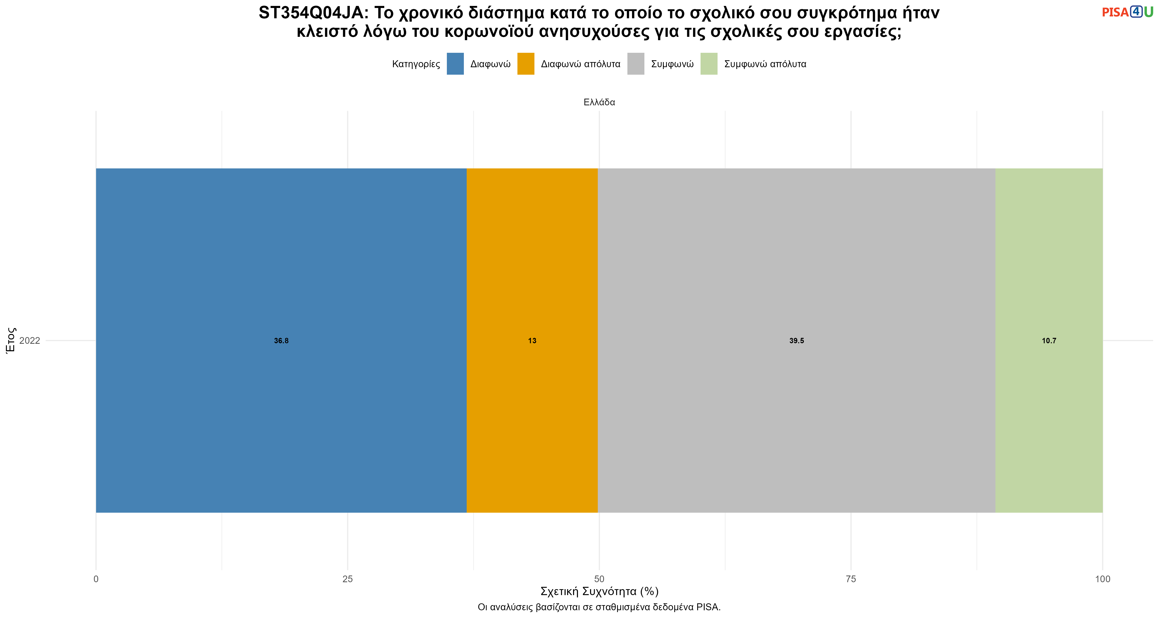 ST354Q04JA: Το χρονικό διάστημα κατά το οποίο το σχολικό σου συγκρότημα ήταν κλειστό λόγω του κορωνοϊού ανησυχούσες για τις σχολικές σου εργασίες; Ελλάδα