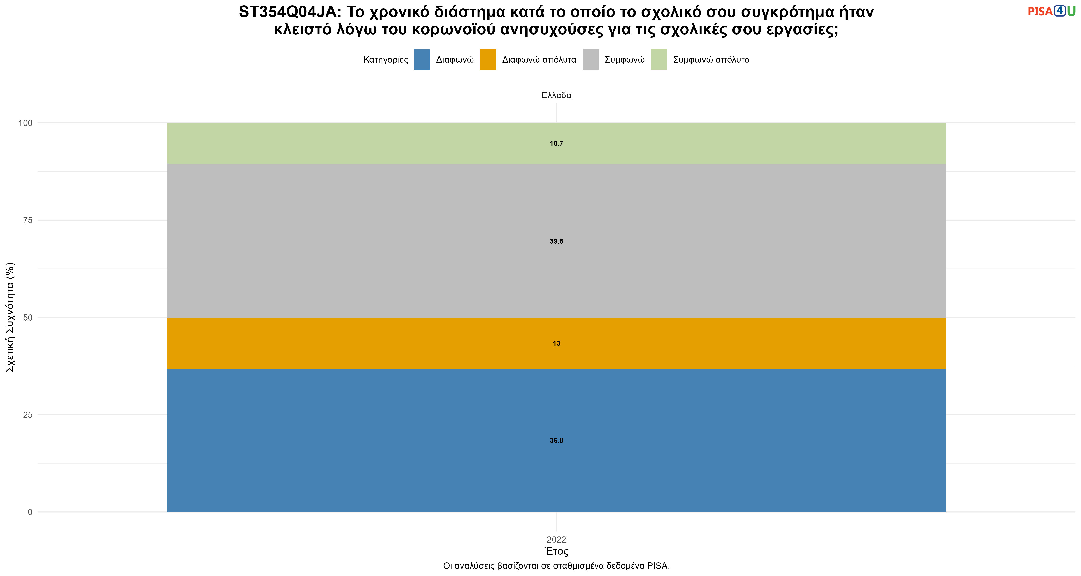 ST354Q04JA: Το χρονικό διάστημα κατά το οποίο το σχολικό σου συγκρότημα ήταν κλειστό λόγω του κορωνοϊού ανησυχούσες για τις σχολικές σου εργασίες; Ελλάδα