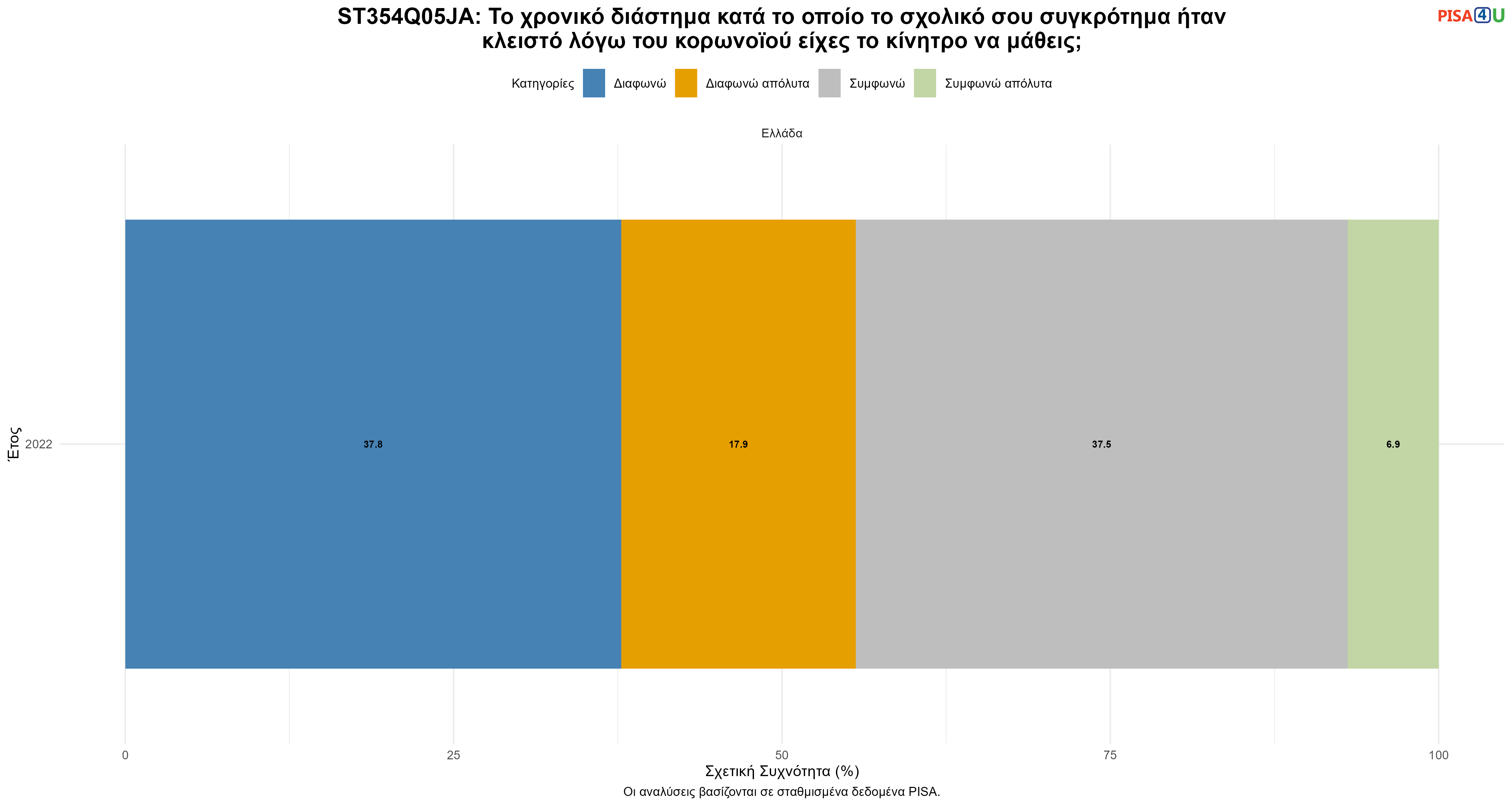 ST354Q05JA: Το χρονικό διάστημα κατά το οποίο το σχολικό σου συγκρότημα ήταν κλειστό λόγω του κορωνοϊού είχες το κίνητρο να μάθεις; Ελλάδα