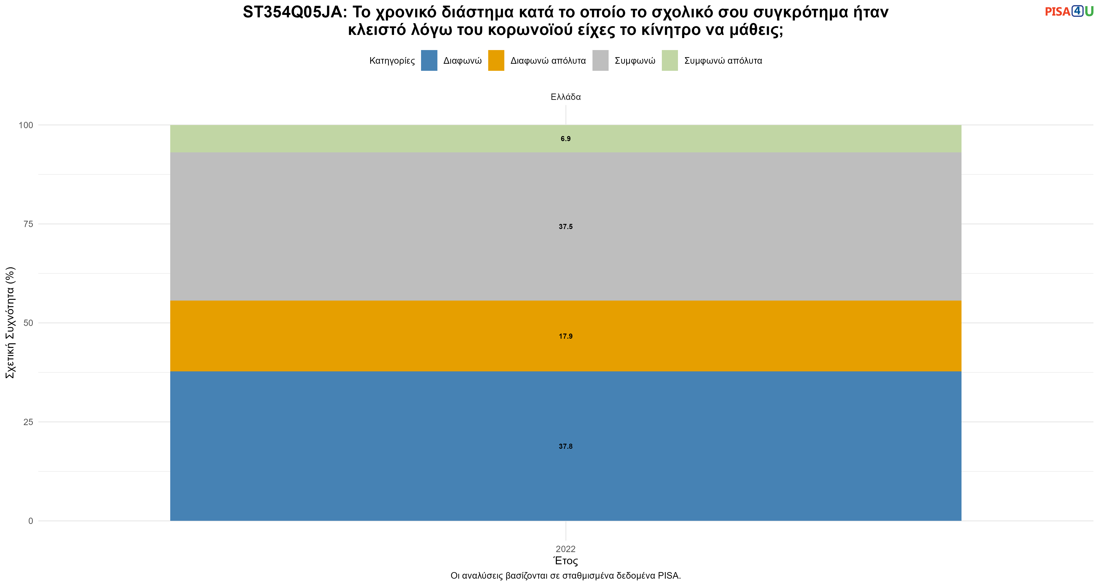 ST354Q05JA: Το χρονικό διάστημα κατά το οποίο το σχολικό σου συγκρότημα ήταν κλειστό λόγω του κορωνοϊού είχες το κίνητρο να μάθεις; Ελλάδα