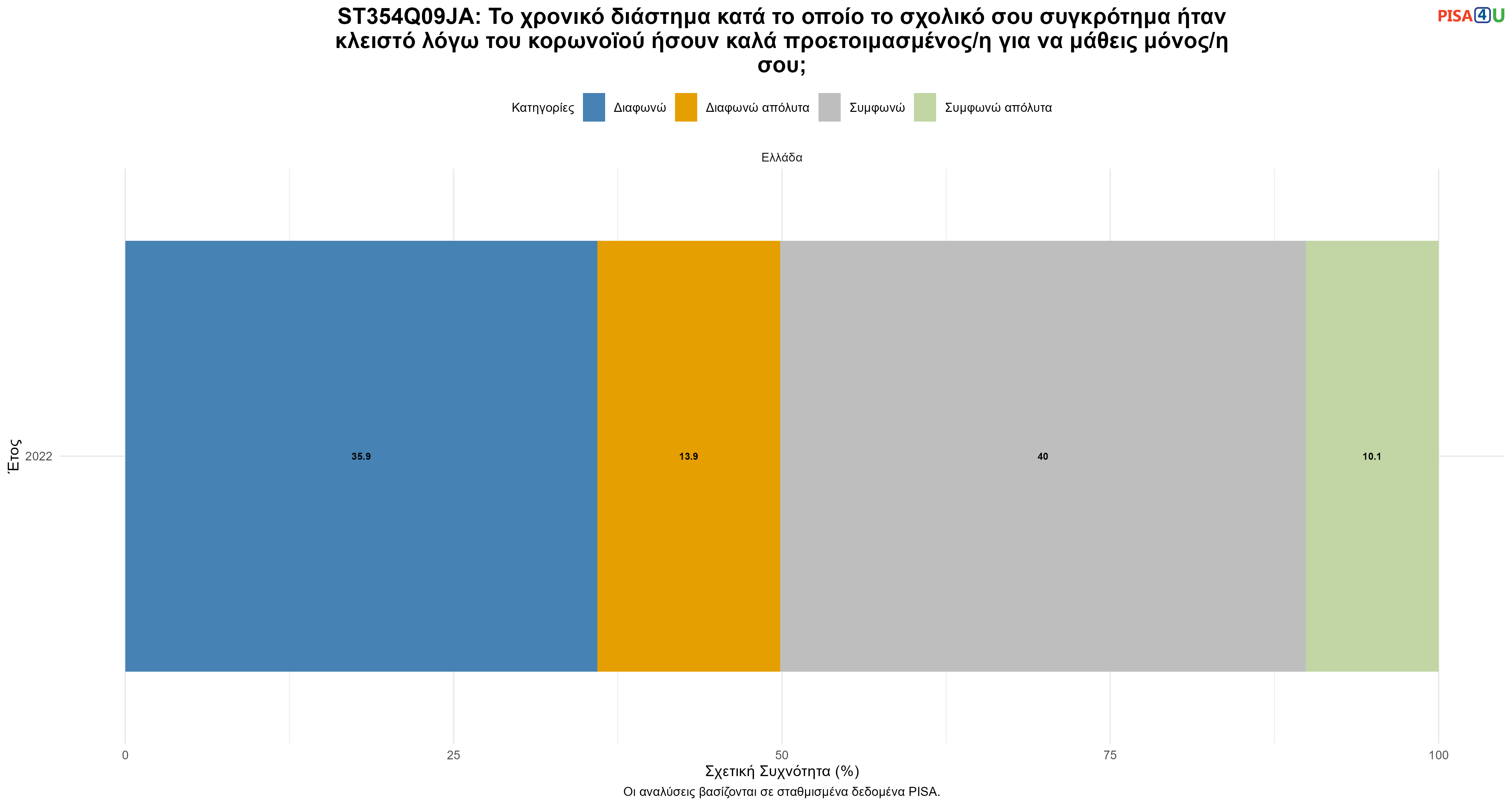 ST354Q09JA: Το χρονικό διάστημα κατά το οποίο το σχολικό σου συγκρότημα ήταν κλειστό λόγω του κορωνοϊού ήσουν καλά προετοιμασμένος/η για να μάθεις μόνος/η σου; Ελλάδα