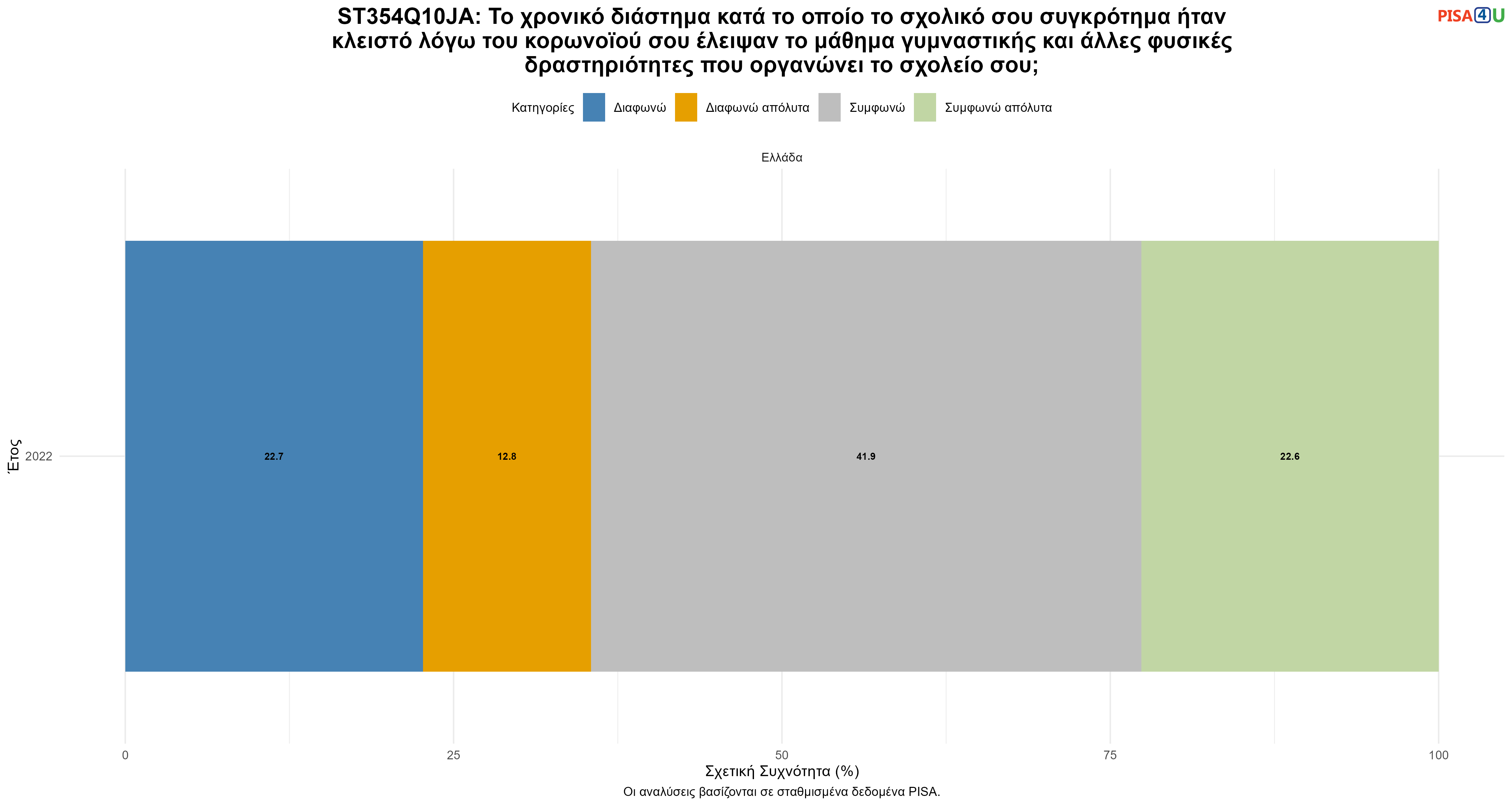 ST354Q10JA: Το χρονικό διάστημα κατά το οποίο το σχολικό σου συγκρότημα ήταν κλειστό λόγω του κορωνοϊού σου έλειψαν το μάθημα γυμναστικής και άλλες φυσικές δραστηριότητες που οργανώνει το σχολείο σου; Ελλάδα