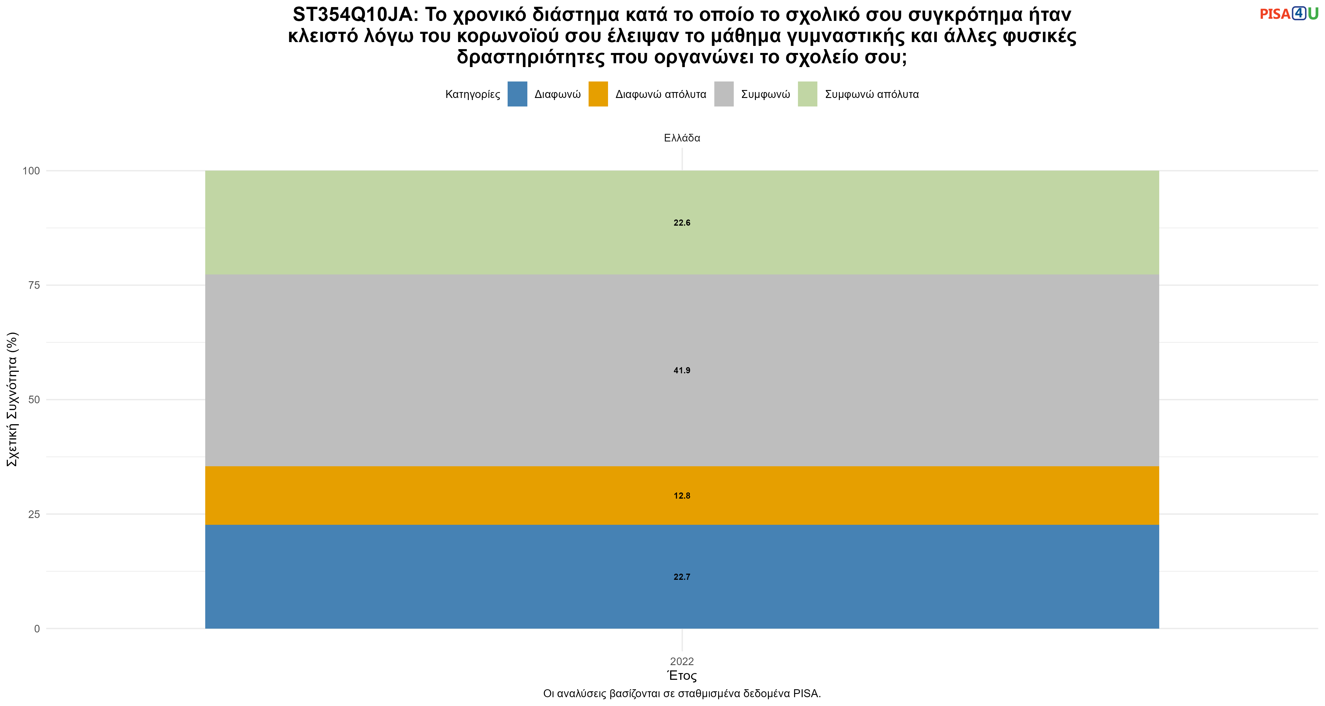 ST354Q10JA: Το χρονικό διάστημα κατά το οποίο το σχολικό σου συγκρότημα ήταν κλειστό λόγω του κορωνοϊού σου έλειψαν το μάθημα γυμναστικής και άλλες φυσικές δραστηριότητες που οργανώνει το σχολείο σου; Ελλάδα