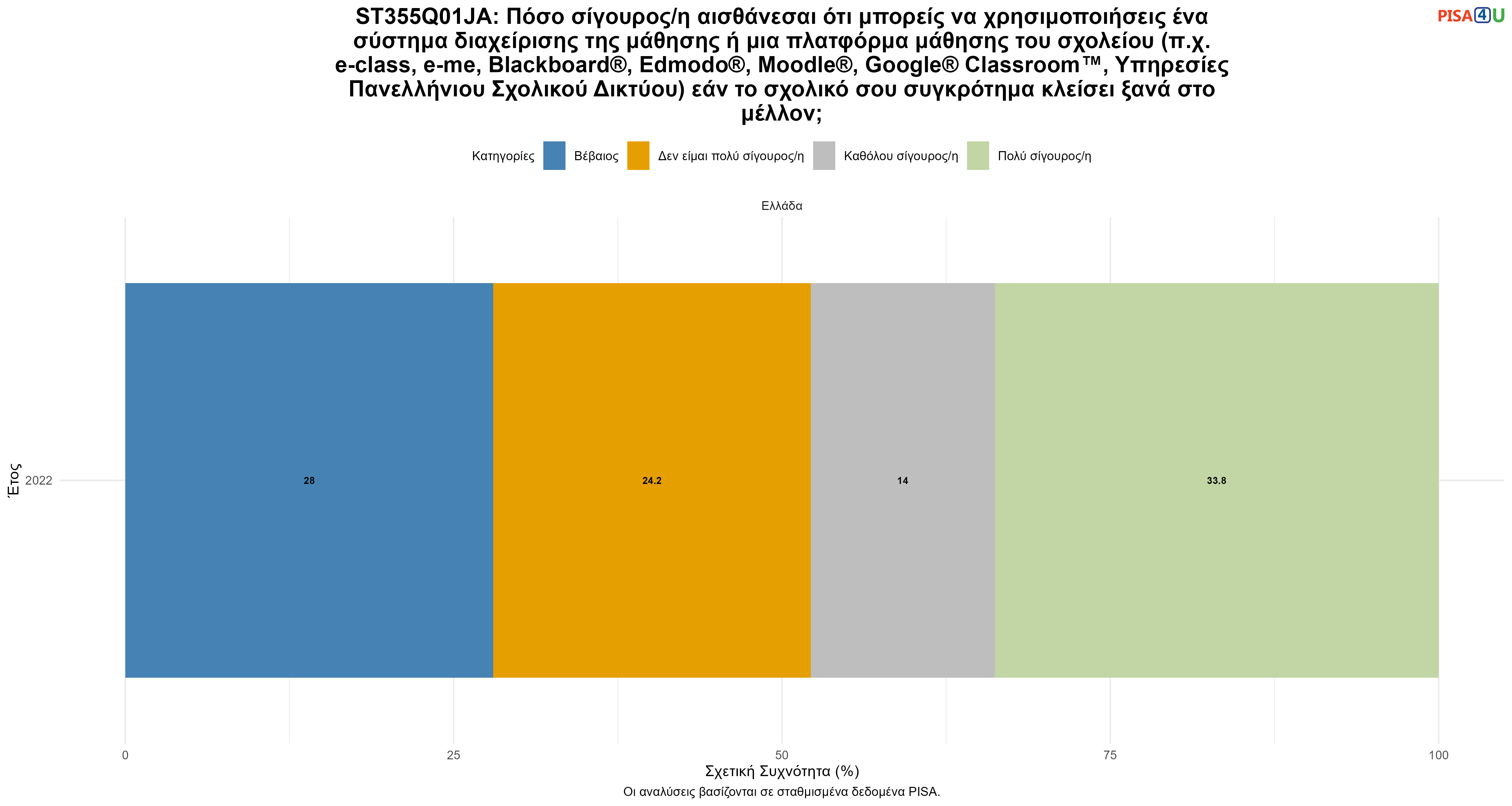 ST355Q01JA: Πόσο σίγουρος/η αισθάνεσαι ότι μπορείς να χρησιμοποιήσεις ένα σύστημα διαχείρισης της μάθησης ή μια πλατφόρμα μάθησης του σχολείου (π.χ. e-class, e-me, Blackboard®, Edmodo®, Moodle®, Google® Classroom™, Υπηρεσίες Πανελλήνιου Σχολικού Δικτύου) εάν το σχολικό σου συγκρότημα κλείσει ξανά στο μέλλον; Ελλάδα