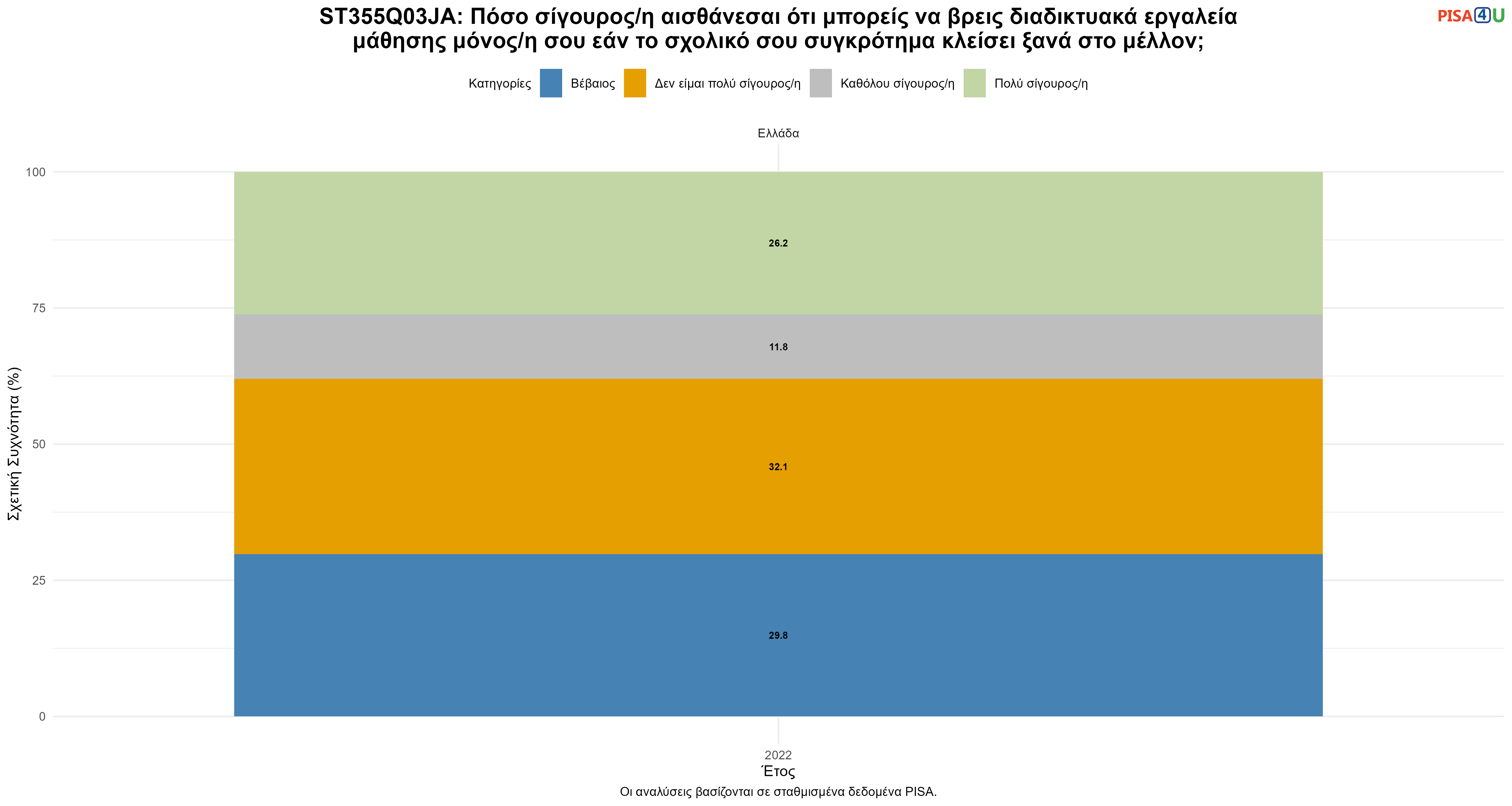 ST355Q03JA: Πόσο σίγουρος/η αισθάνεσαι ότι μπορείς να βρεις διαδικτυακά εργαλεία μάθησης μόνος/η σου εάν το σχολικό σου συγκρότημα κλείσει ξανά στο μέλλον; Ελλάδα