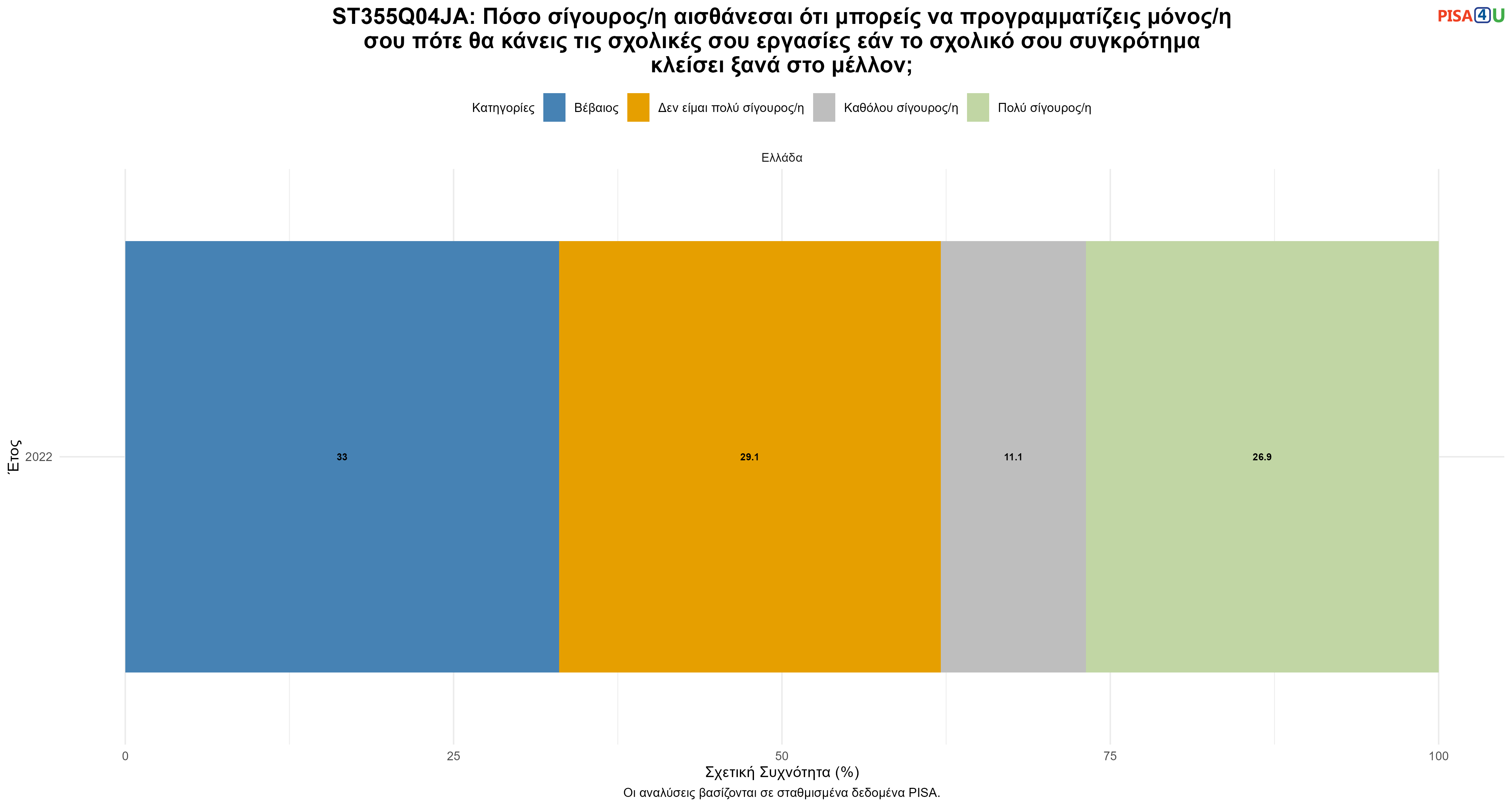 ST355Q04JA: Πόσο σίγουρος/η αισθάνεσαι ότι μπορείς να προγραμματίζεις μόνος/η σου πότε θα κάνεις τις σχολικές σου εργασίες εάν το σχολικό σου συγκρότημα κλείσει ξανά στο μέλλον; Ελλάδα