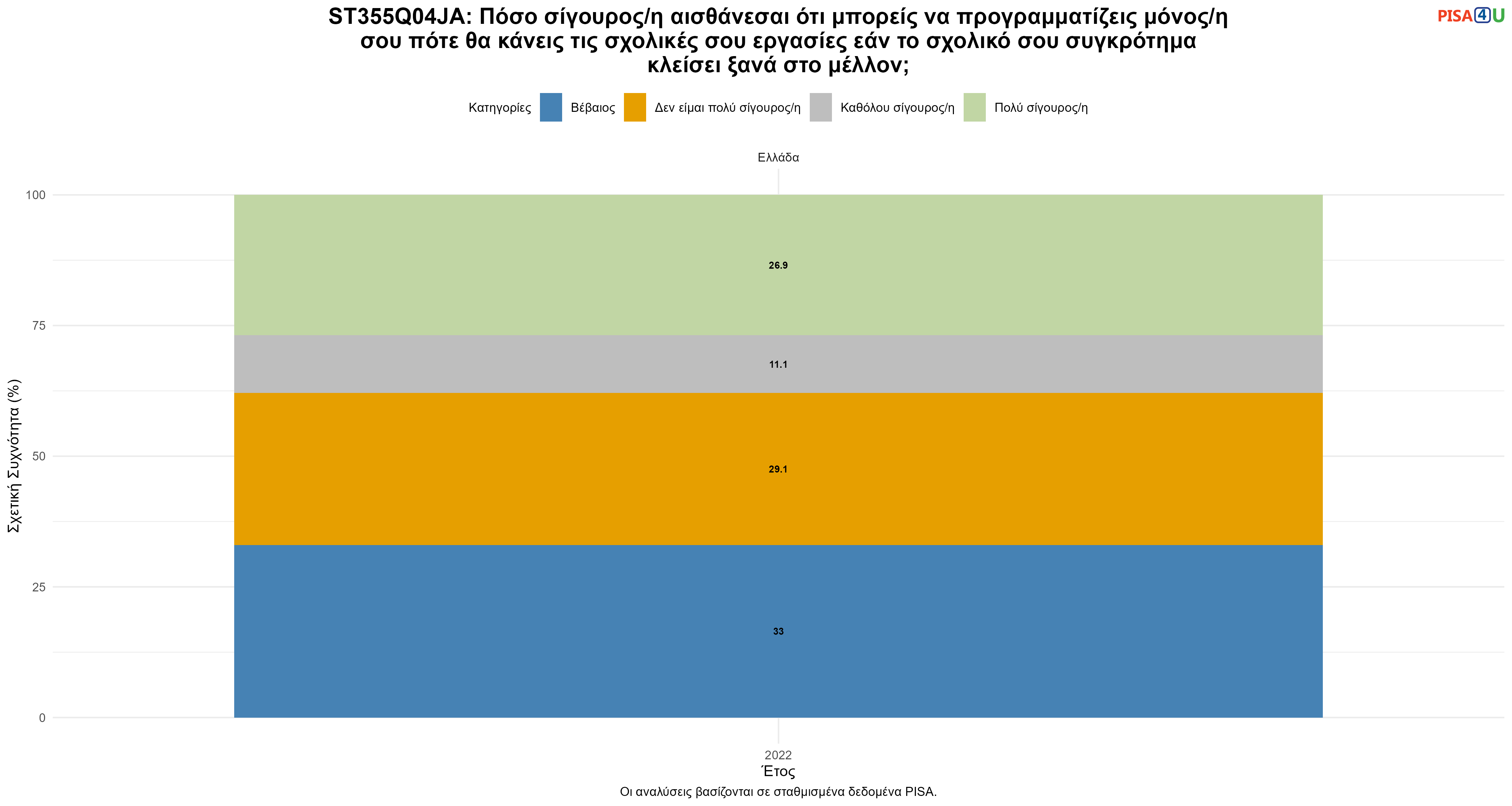 ST355Q04JA: Πόσο σίγουρος/η αισθάνεσαι ότι μπορείς να προγραμματίζεις μόνος/η σου πότε θα κάνεις τις σχολικές σου εργασίες εάν το σχολικό σου συγκρότημα κλείσει ξανά στο μέλλον; Ελλάδα