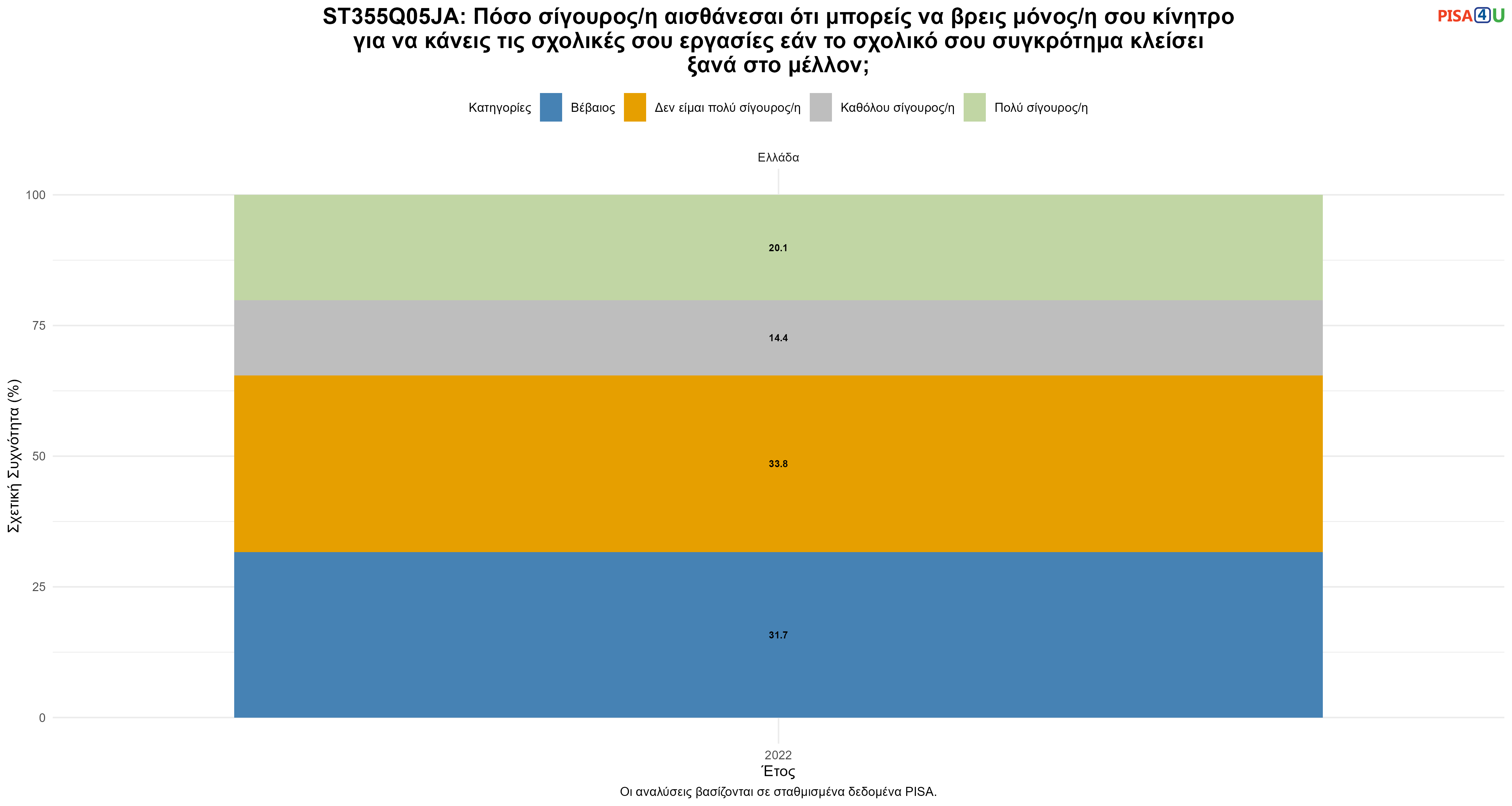 ST355Q05JA: Πόσο σίγουρος/η αισθάνεσαι ότι μπορείς να βρεις μόνος/η σου κίνητρο για να κάνεις τις σχολικές σου εργασίες εάν το σχολικό σου συγκρότημα κλείσει ξανά στο μέλλον; Ελλάδα