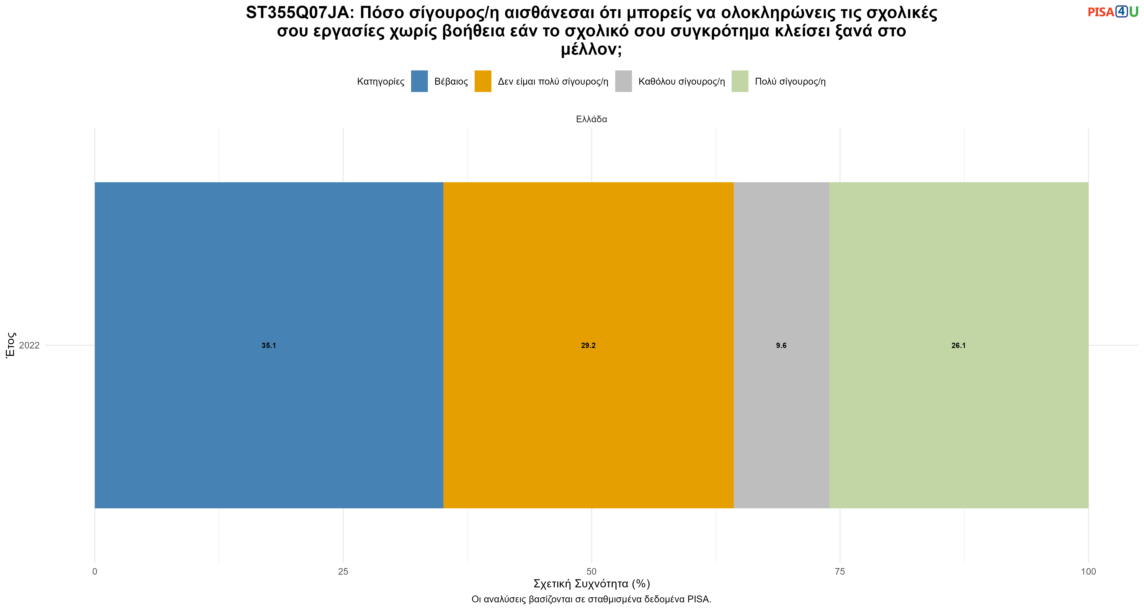 ST355Q07JA: Πόσο σίγουρος/η αισθάνεσαι ότι μπορείς να ολοκληρώνεις τις σχολικές σου εργασίες χωρίς βοήθεια εάν το σχολικό σου συγκρότημα κλείσει ξανά στο μέλλον; Ελλάδα