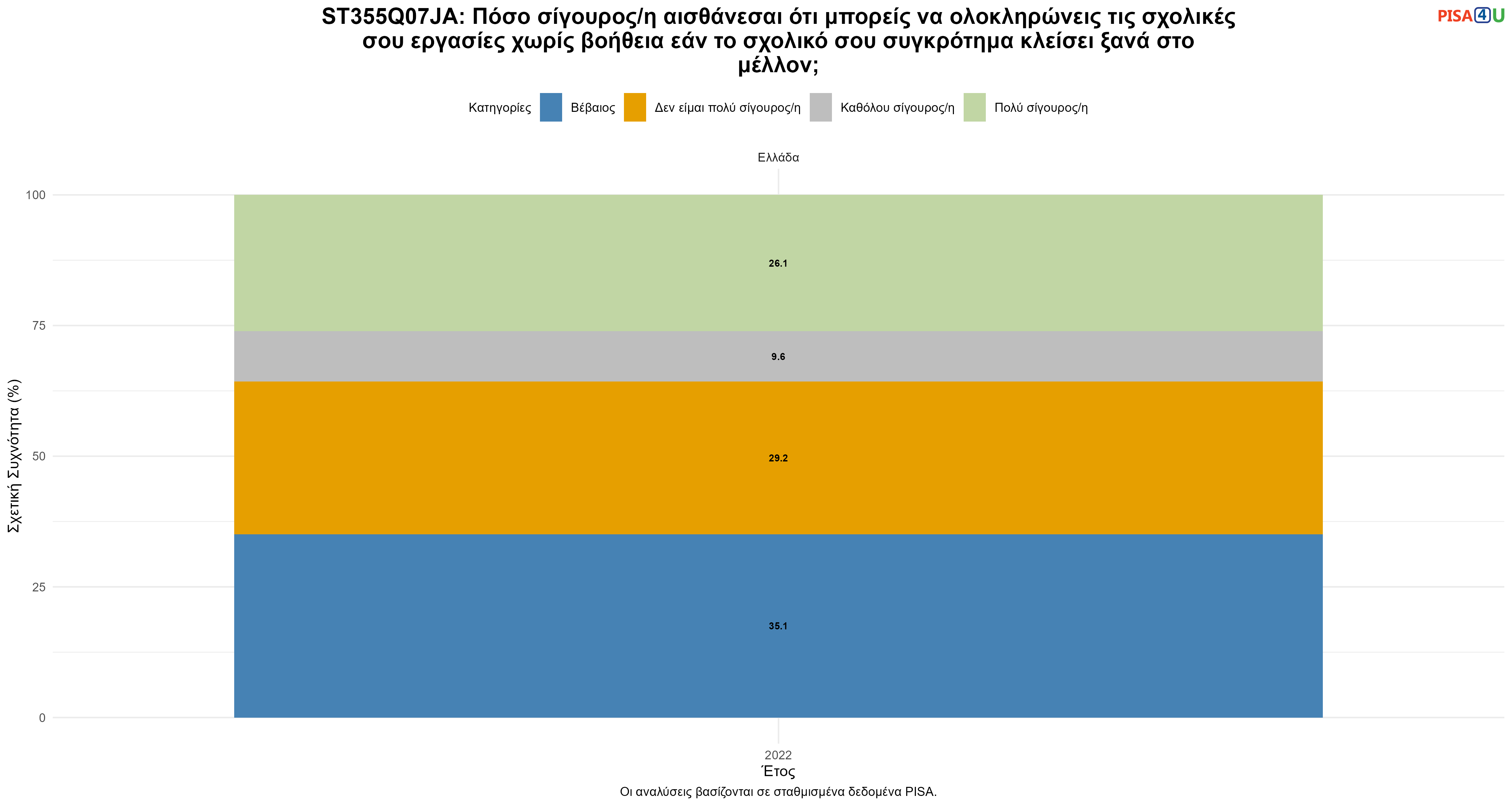 ST355Q07JA: Πόσο σίγουρος/η αισθάνεσαι ότι μπορείς να ολοκληρώνεις τις σχολικές σου εργασίες χωρίς βοήθεια εάν το σχολικό σου συγκρότημα κλείσει ξανά στο μέλλον; Ελλάδα