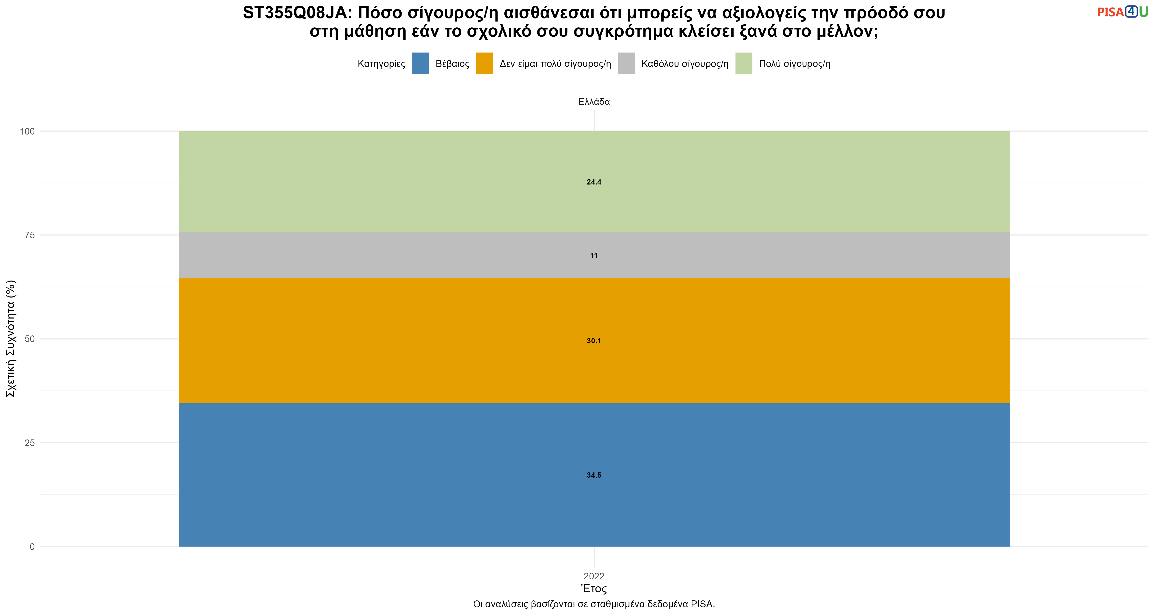 ST355Q08JA: Πόσο σίγουρος/η αισθάνεσαι ότι μπορείς να αξιολογείς την πρόοδό σου στη μάθηση εάν το σχολικό σου συγκρότημα κλείσει ξανά στο μέλλον; Ελλάδα