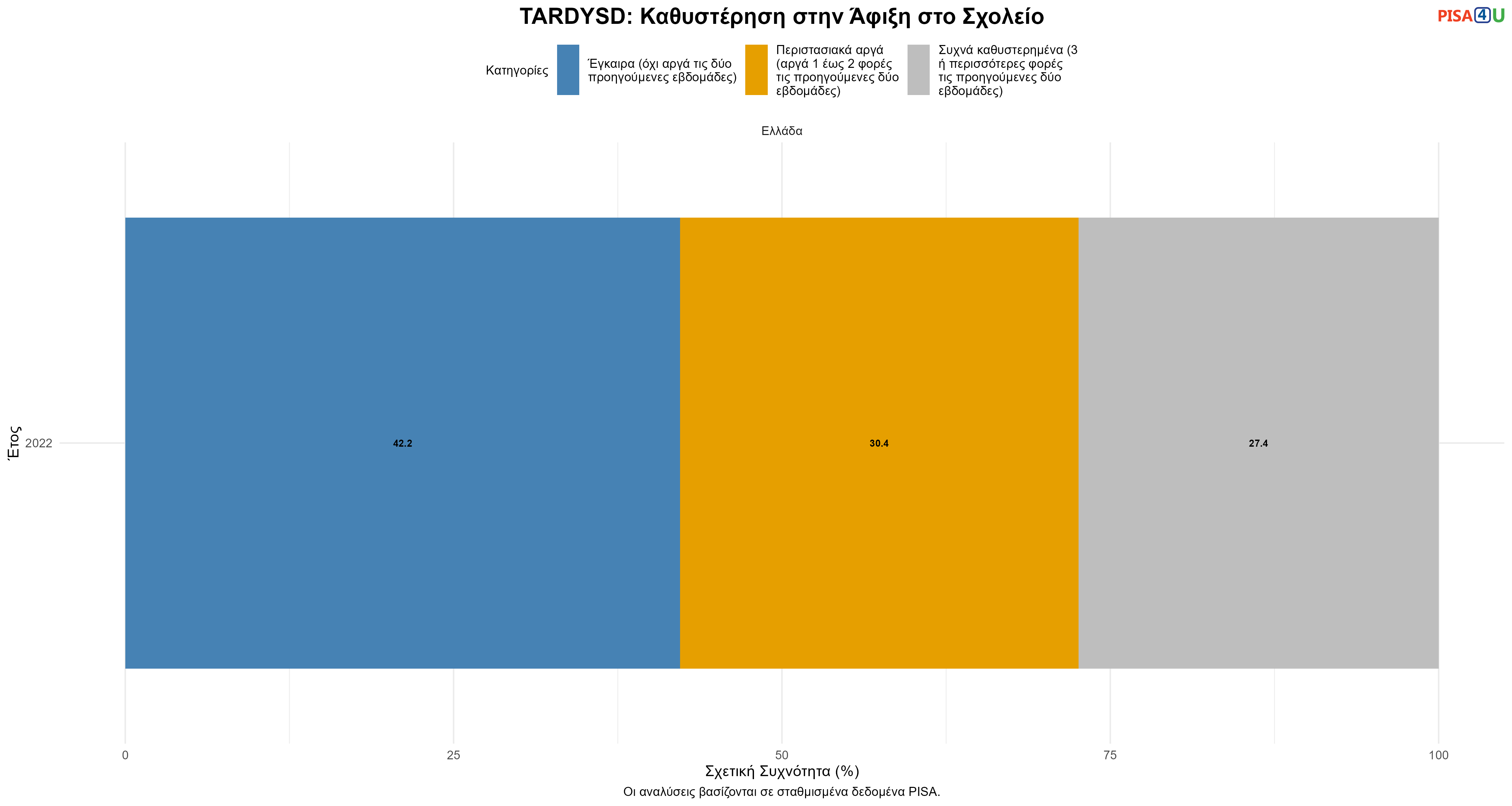 TARDYSD: Καθυστέρηση στην Άφιξη στο Σχολείο Ελλάδα