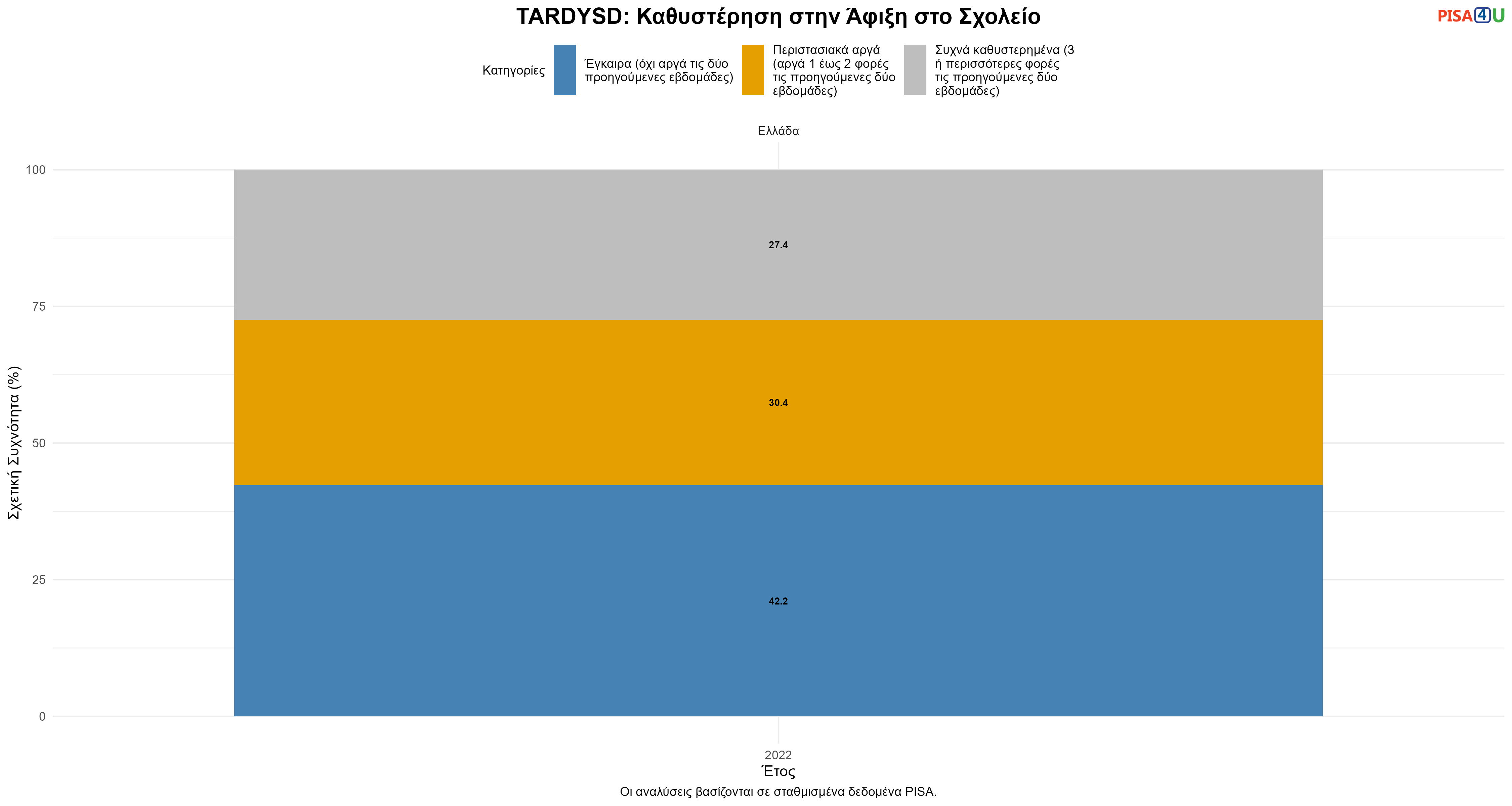 TARDYSD: Καθυστέρηση στην Άφιξη στο Σχολείο Ελλάδα