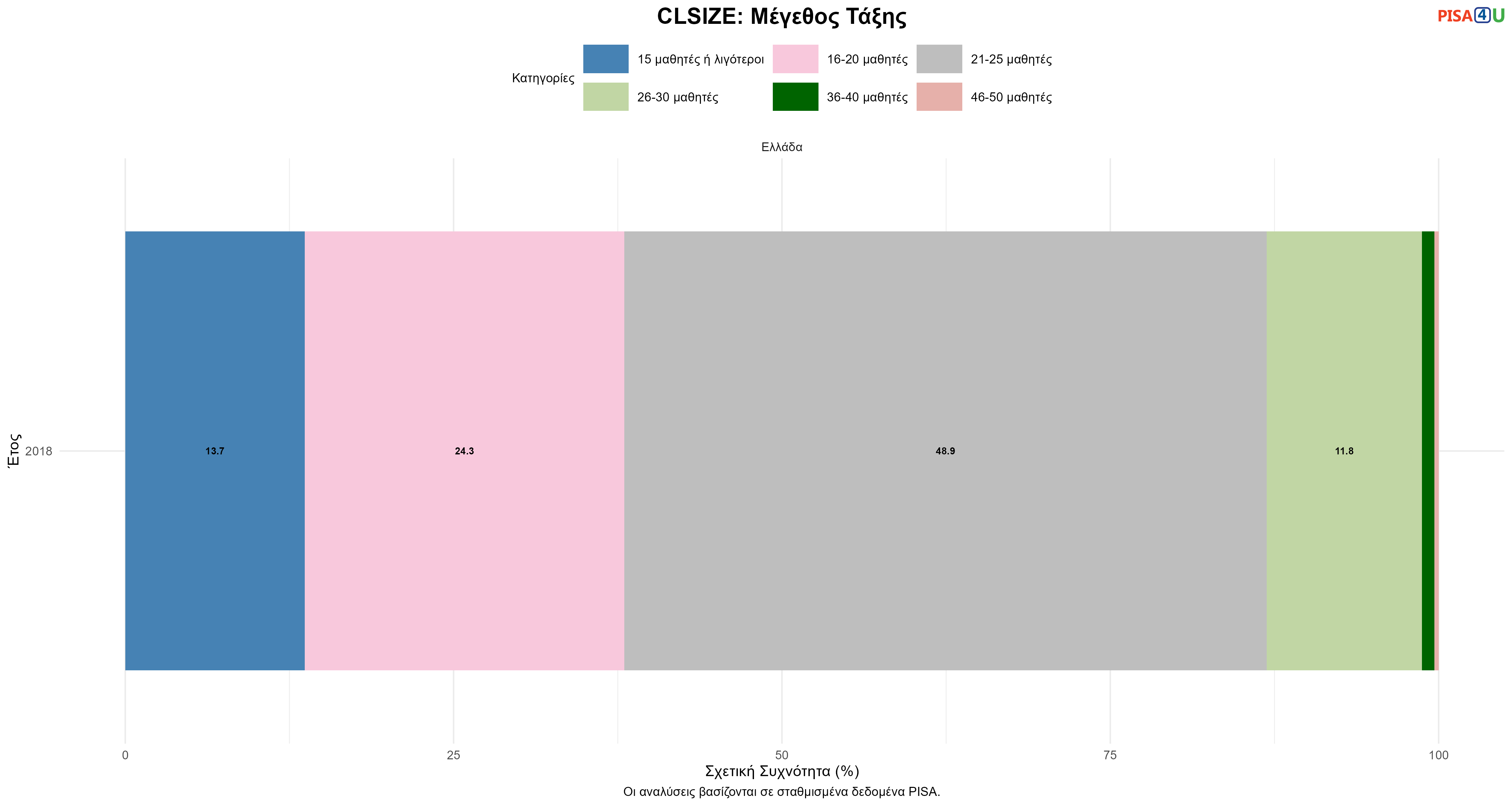 CLSIZE: Μέγεθος Τάξης Ελλάδα