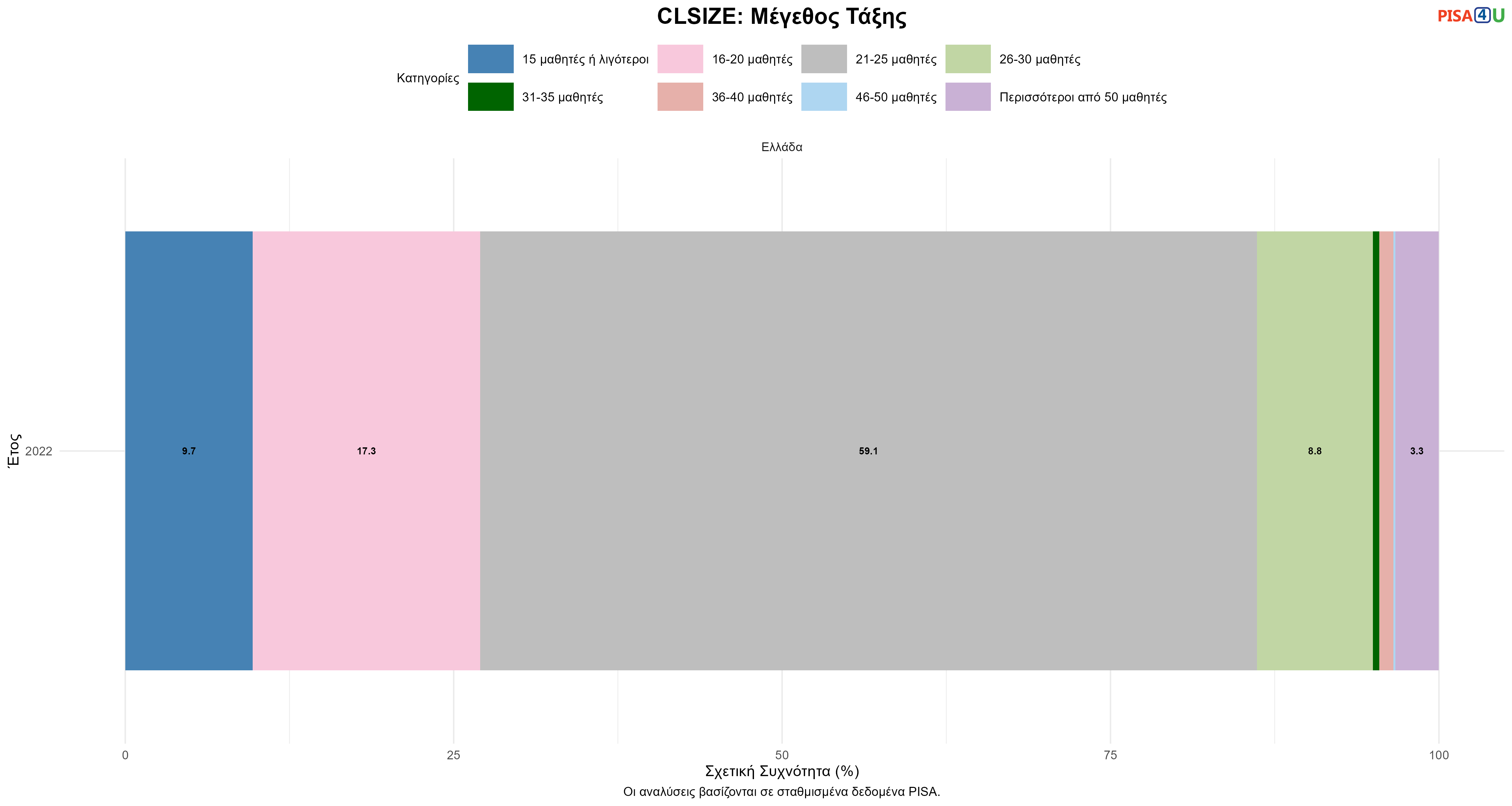 CLSIZE: Μέγεθος Τάξης Ελλάδα