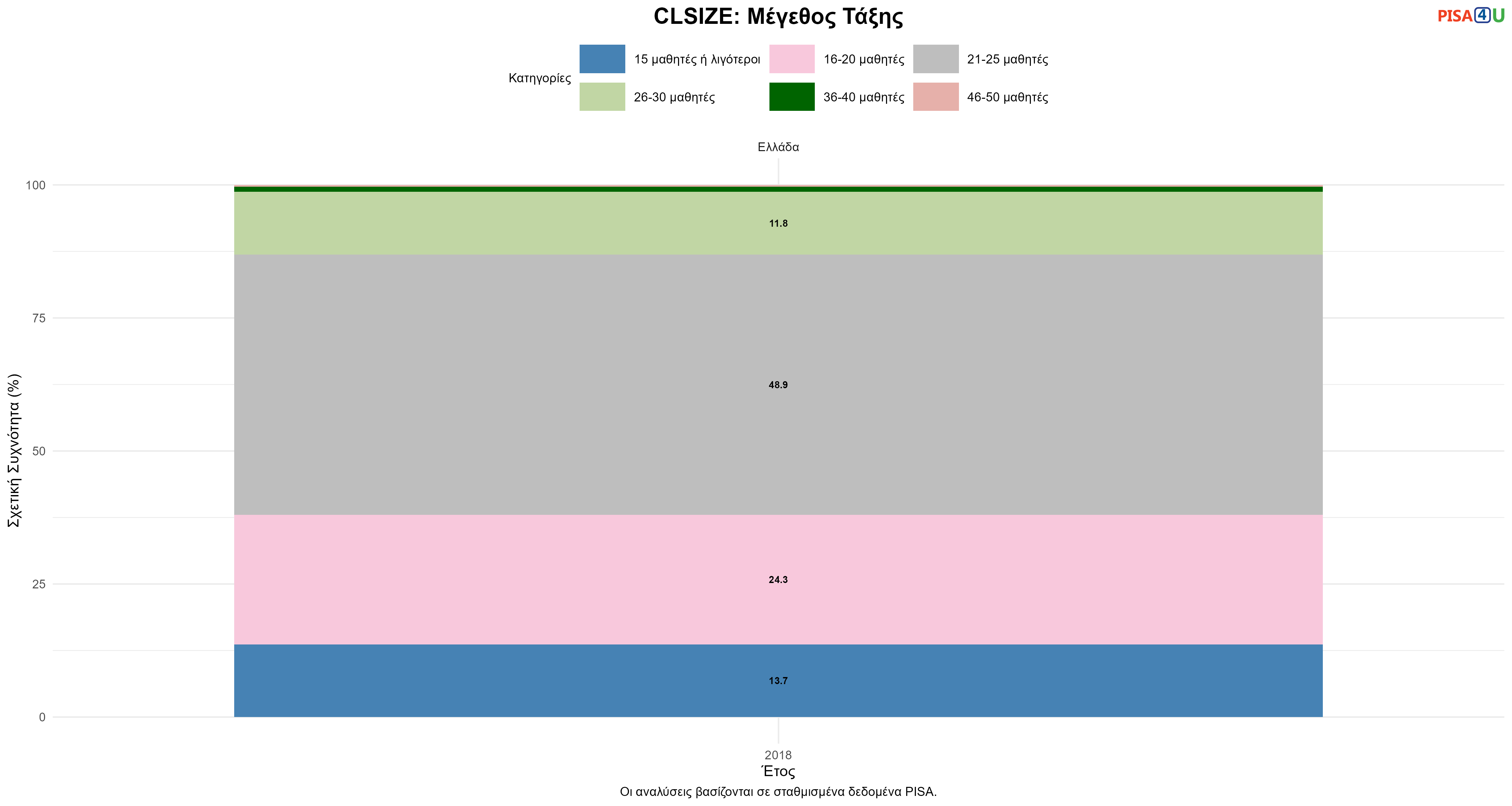 CLSIZE: Μέγεθος Τάξης Ελλάδα