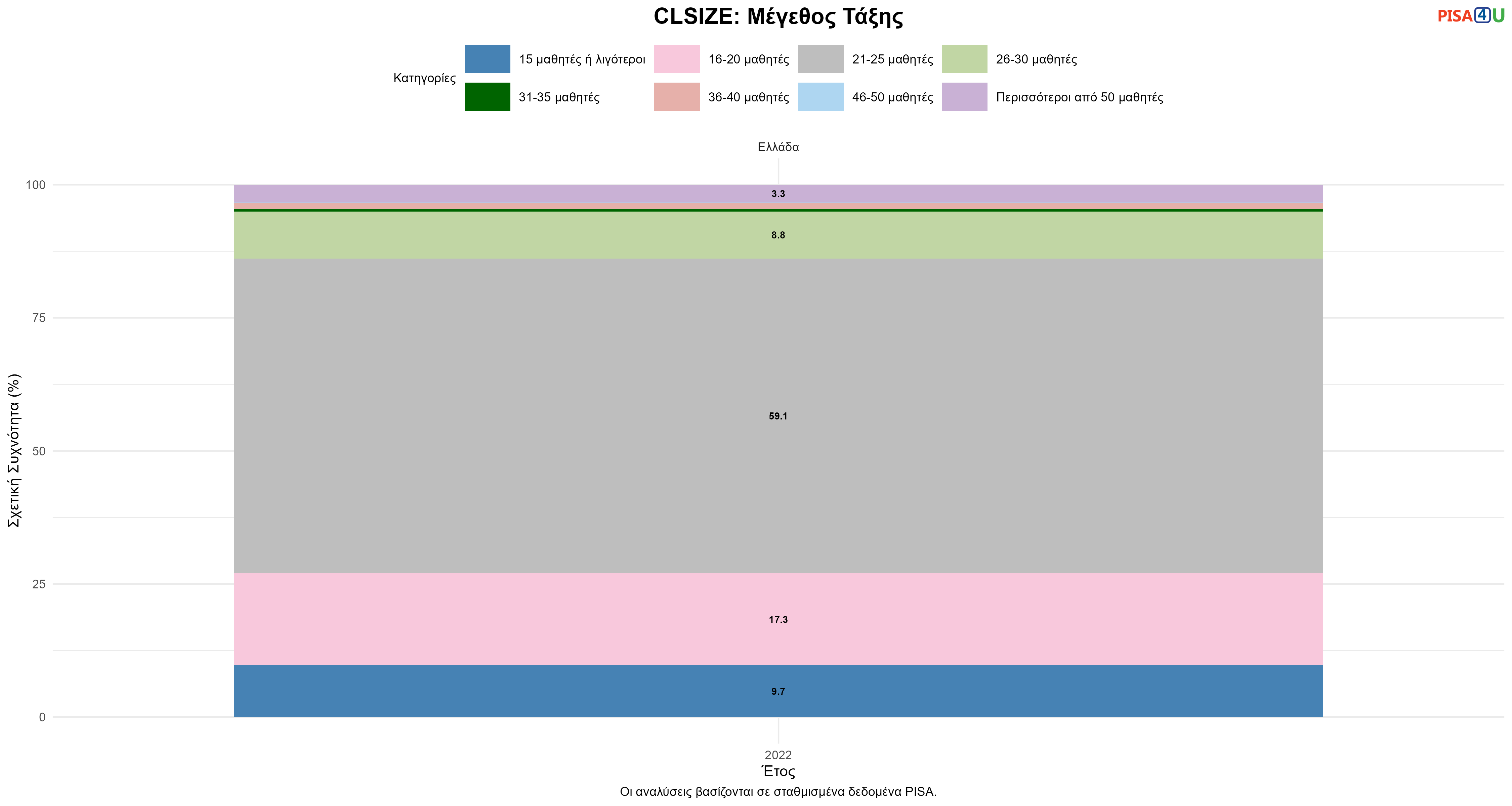 CLSIZE: Μέγεθος Τάξης Ελλάδα