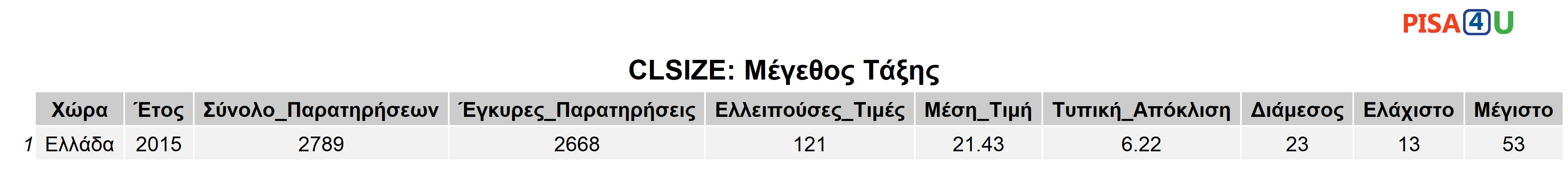 CLSIZE: Μέγεθος Τάξης Περιγραφικά