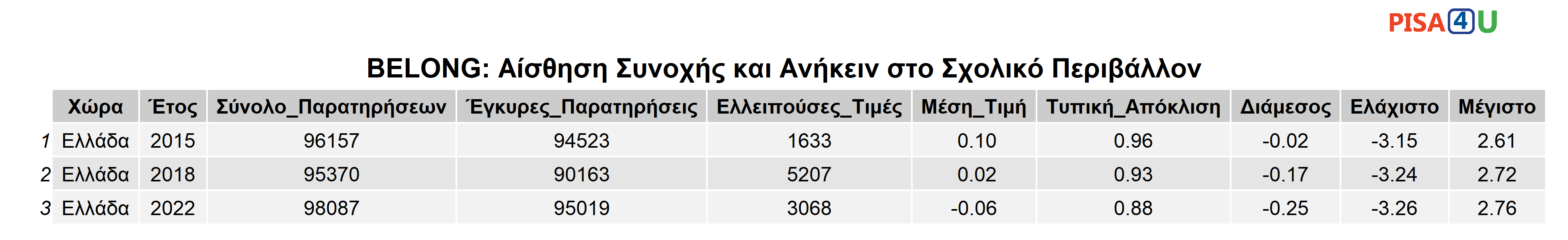 BELONG: Αίσθηση Συνοχής και Ανήκειν στο Σχολικό Περιβάλλον Περιγραφικά