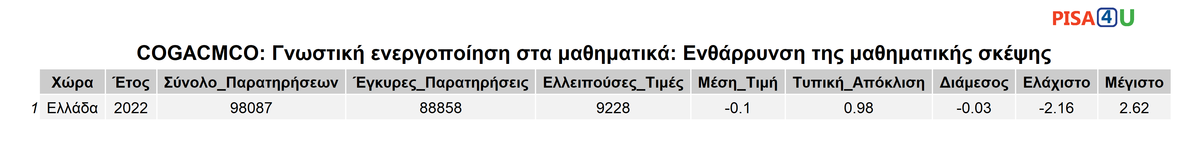 COGACMCO: Γνωστική ενεργοποίηση στα μαθηματικά: Ενθάρρυνση της μαθηματικής σκέψης Περιγραφικά