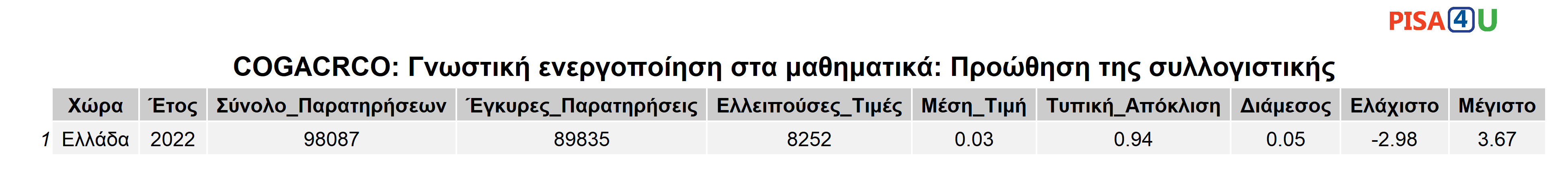 COGACRCO: Γνωστική ενεργοποίηση στα μαθηματικά: Προώθηση της συλλογιστικής Περιγραφικά