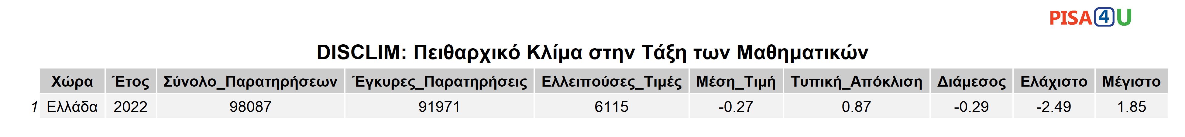 DISCLIM: Πειθαρχικό Κλίμα στην Τάξη των Μαθηματικών Περιγραφικά