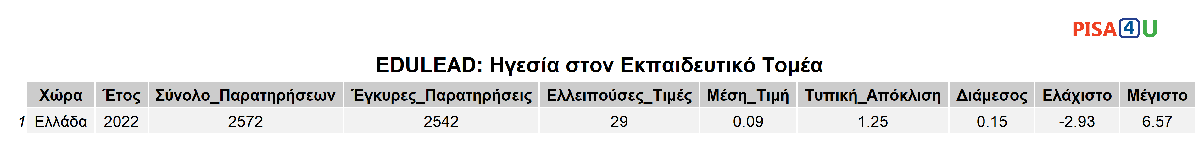 EDULEAD: Ηγεσία στον Εκπαιδευτικό Τομέα Περιγραφικά