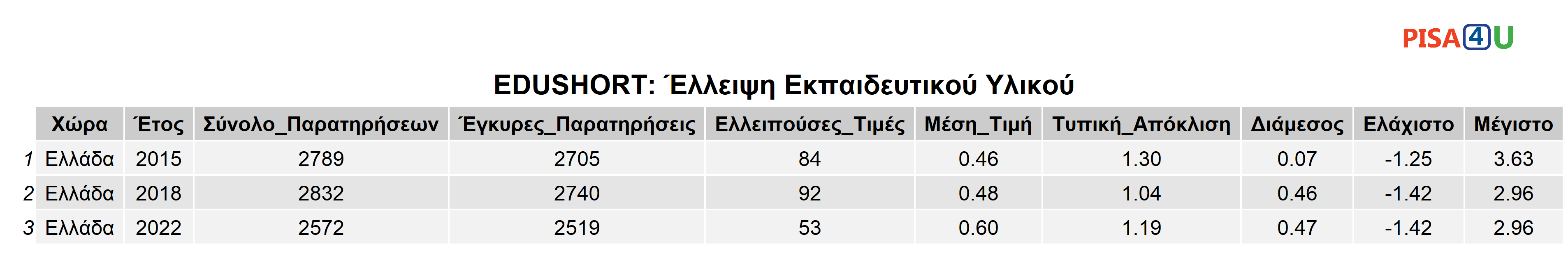 EDUSHORT: Έλλειψη Εκπαιδευτικού Υλικού Περιγραφικά