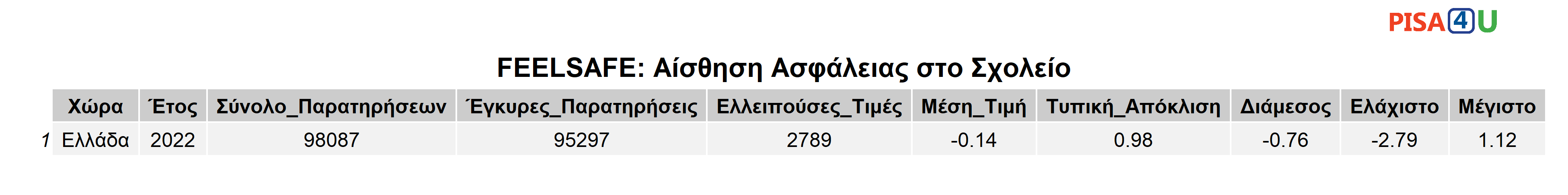FEELSAFE: Αίσθηση Ασφάλειας στο Σχολείο Περιγραφικά