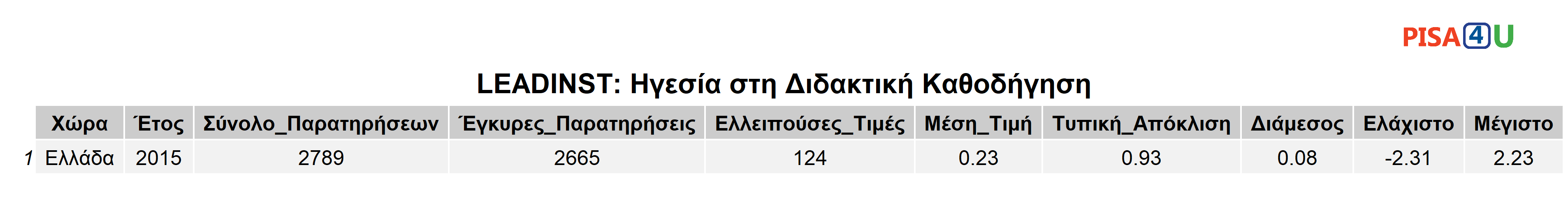 LEADINST: Ηγεσία στη Διδακτική Καθοδήγηση Περιγραφικά