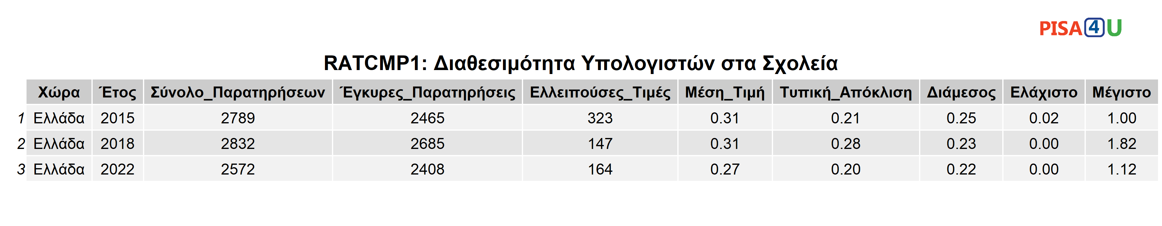 RATCMP1: Διαθεσιμότητα Υπολογιστών στα Σχολεία Περιγραφικά