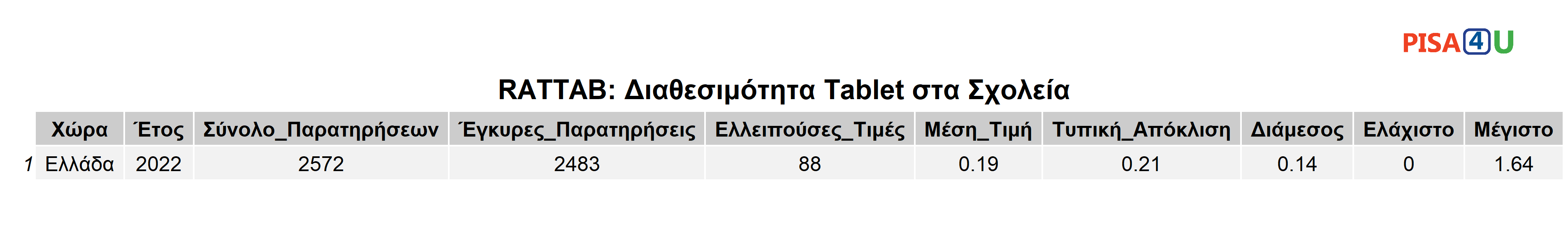 RATTAB: Διαθεσιμότητα Tablet στα Σχολεία Περιγραφικά