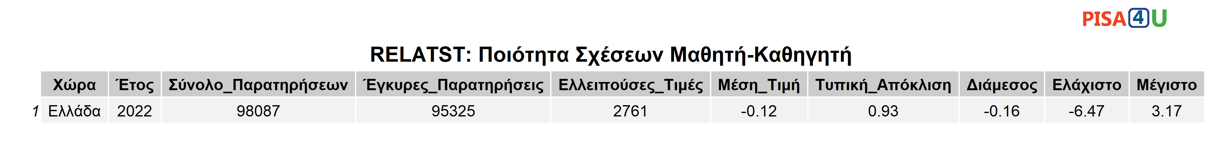RELATST: Ποιότητα Σχέσεων Μαθητή-Καθηγητή Περιγραφικά