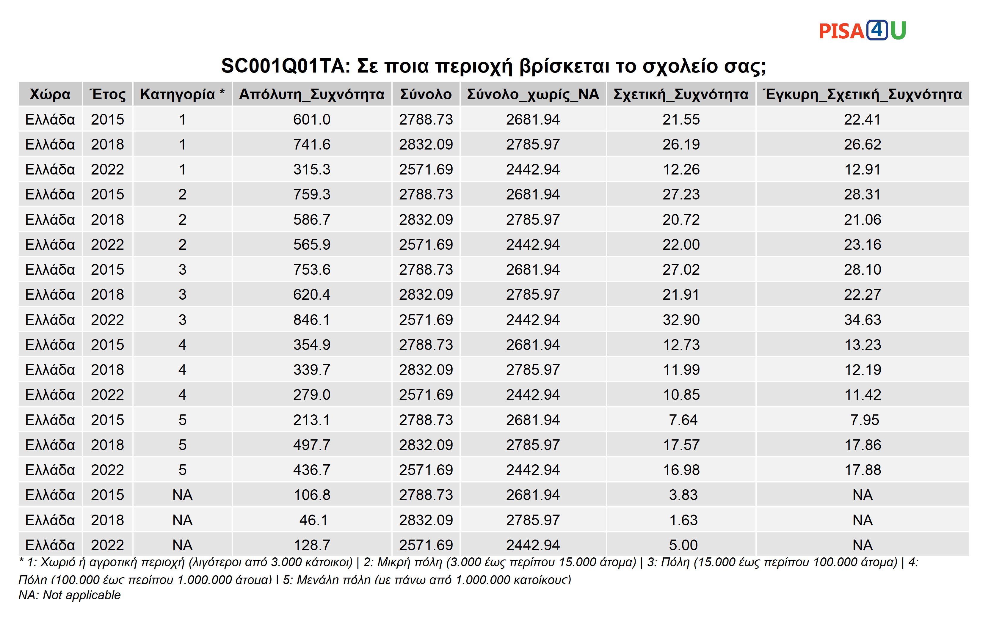 SC001Q01TA: Σε ποια περιοχή βρίσκεται το σχολείο σας; Περιγραφικά