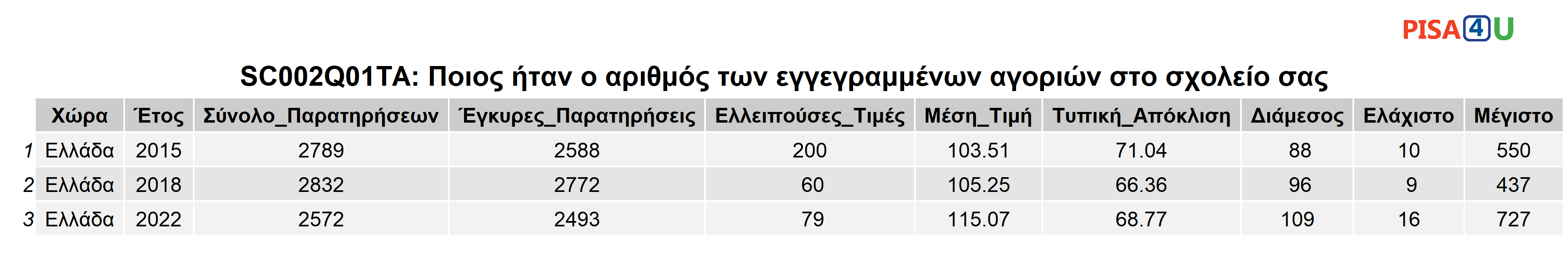 SC002Q01TA: Ποιος ήταν ο αριθμός των εγγεγραμμένων αγοριών στο σχολείο σας Περιγραφικά