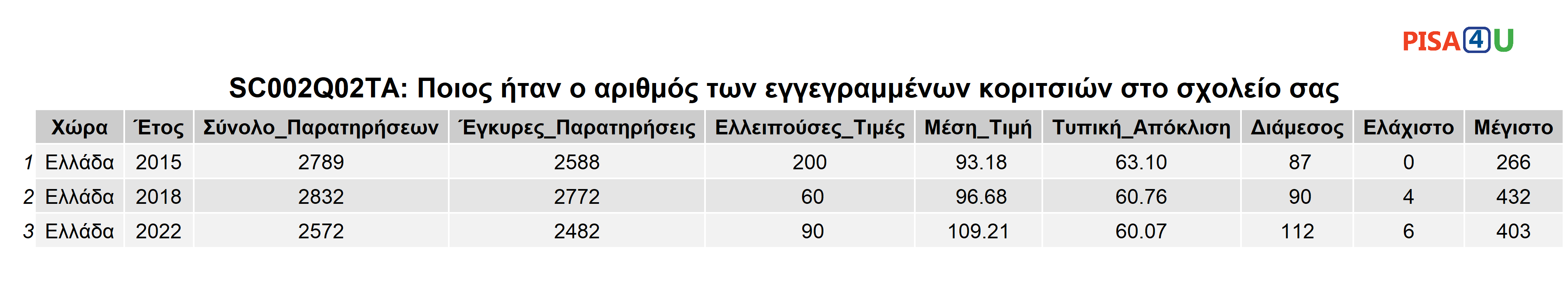 SC002Q02TA: Ποιος ήταν ο αριθμός των εγγεγραμμένων κοριτσιών στο σχολείο σας Περιγραφικά