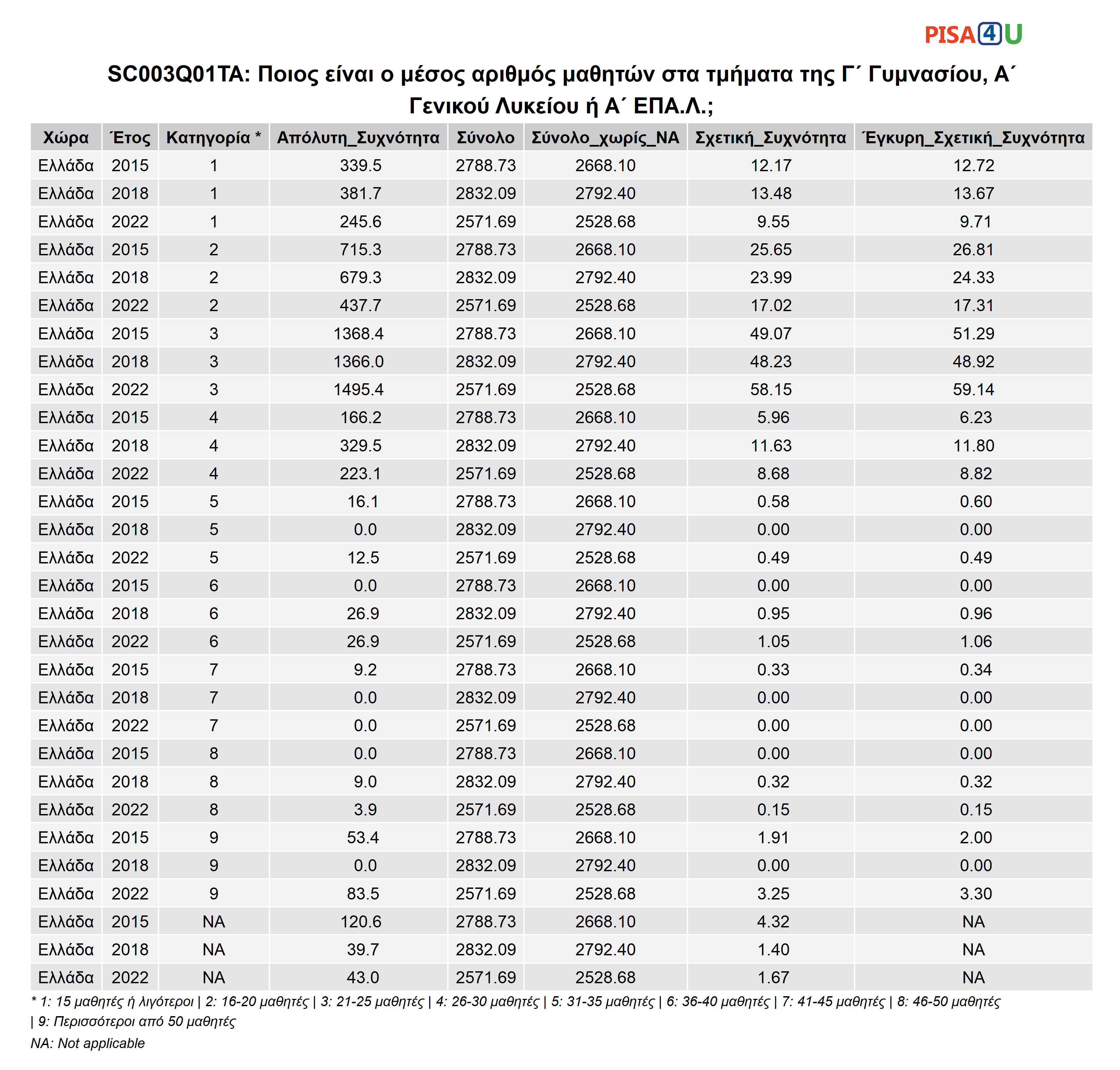 SC003Q01TA: Ποιος είναι ο μέσος αριθμός μαθητών στα τμήματα της Γ΄ Γυμνασίου, Α΄ Γενικού Λυκείου ή Α΄ ΕΠΑ.Λ.; Περιγραφικά