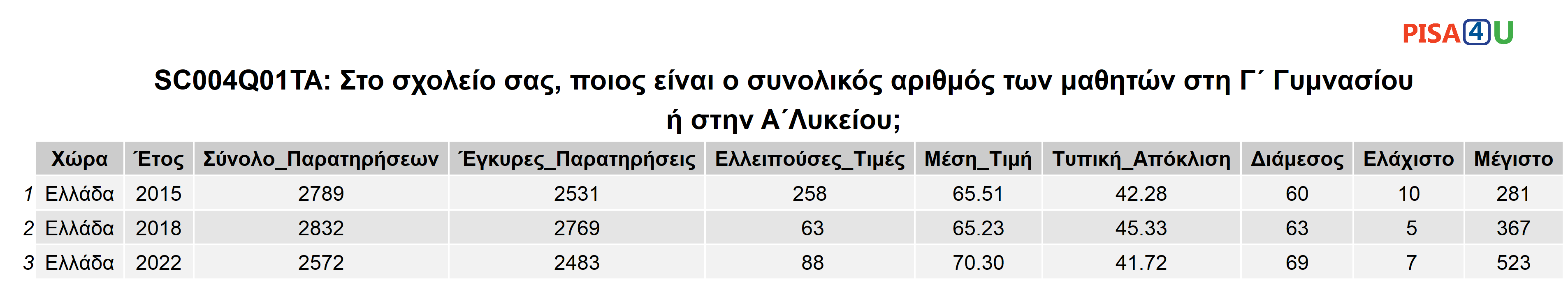 SC004Q01TA: Στο σχολείο σας, ποιος είναι ο συνολικός αριθμός των μαθητών στη Γ΄ Γυμνασίου ή στην Α΄Λυκείου; Περιγραφικά